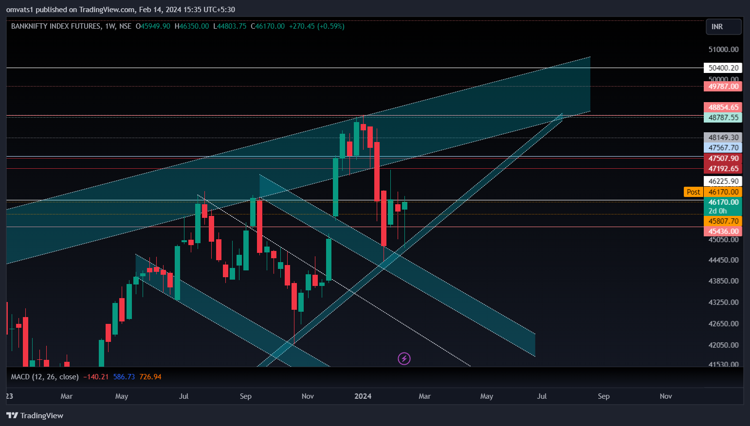 NSE:BANKNIFTY1! Chart Image by omvats1