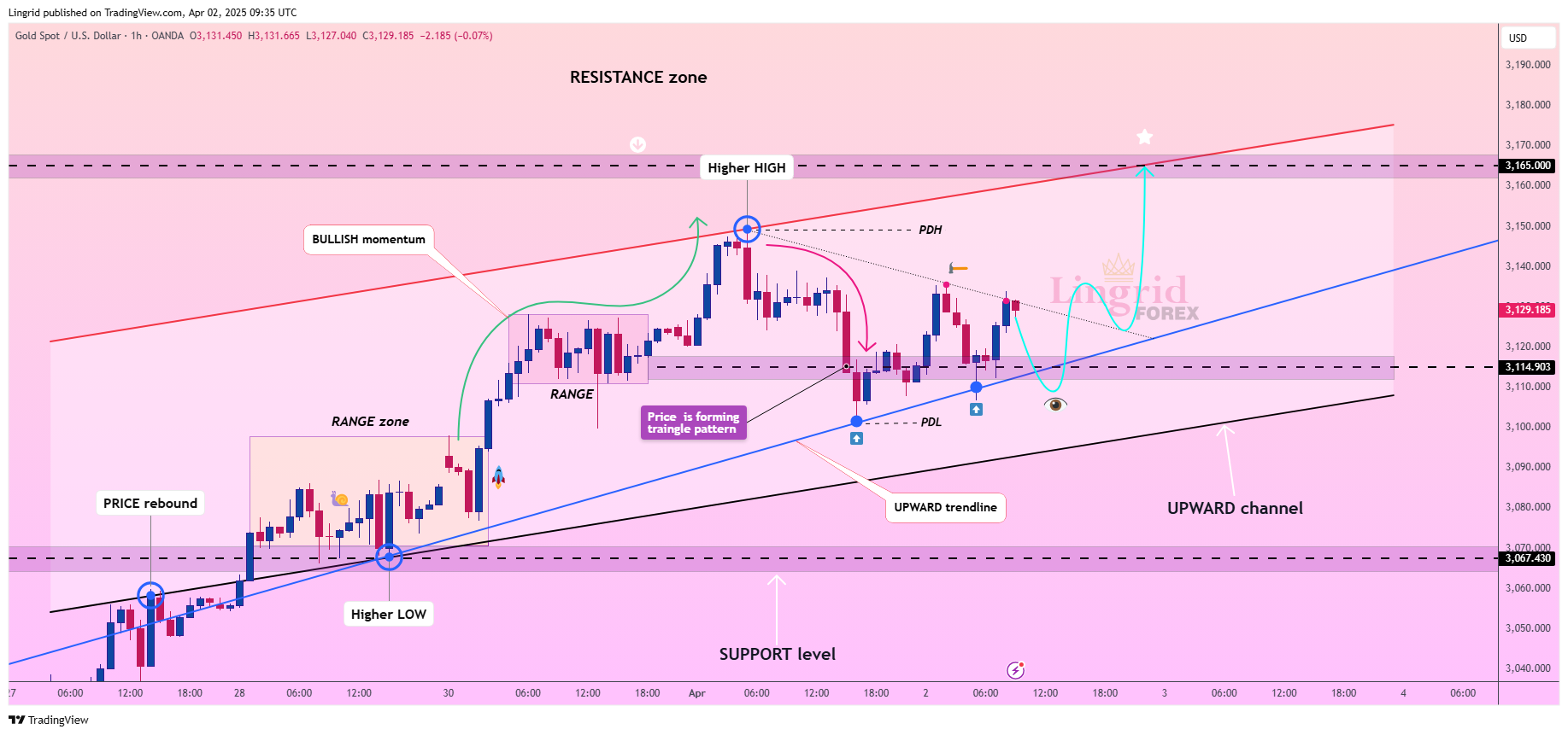 OANDA:XAUUSD Chart Image by Lingrid