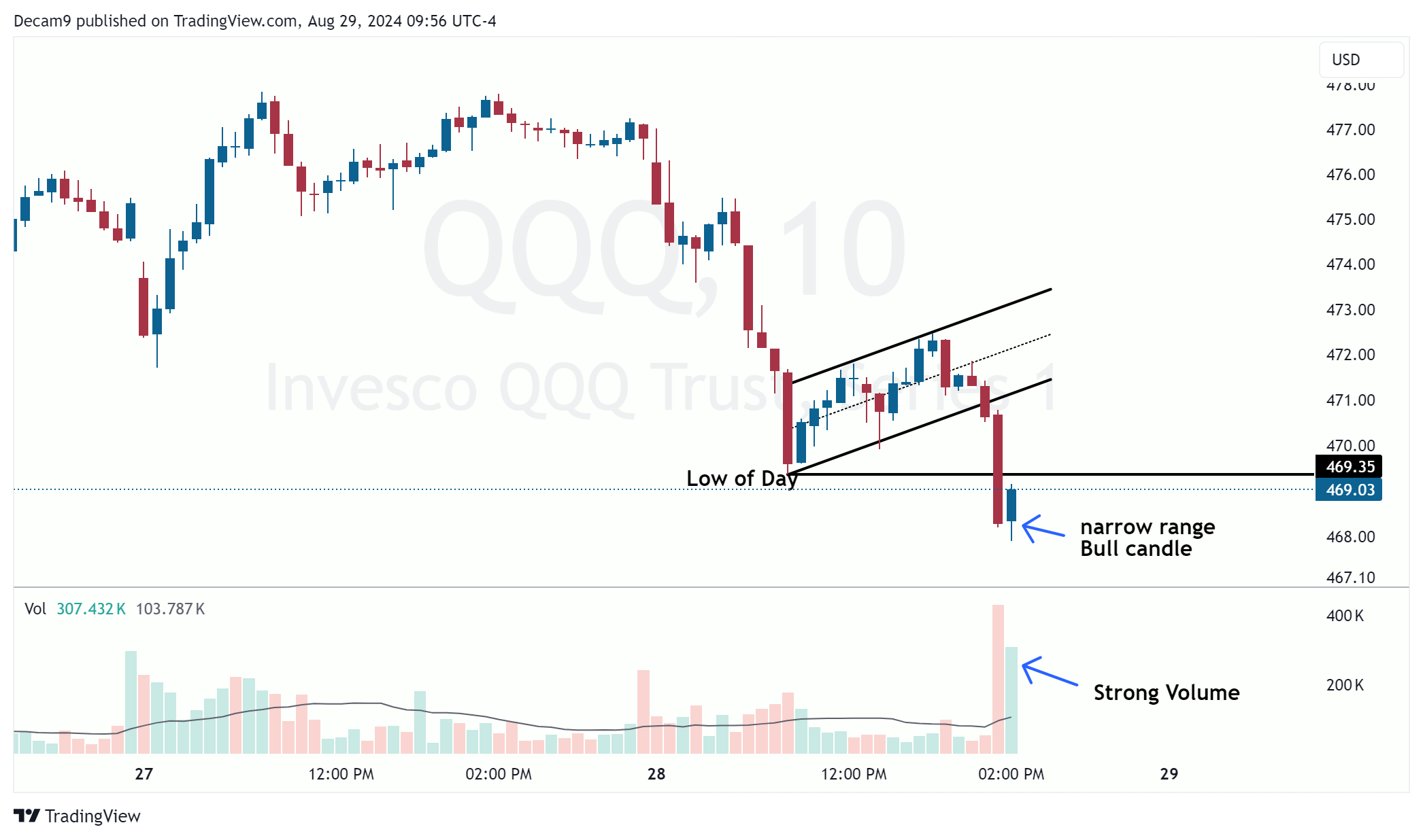 BATS:QQQ Chart Image by Decam9