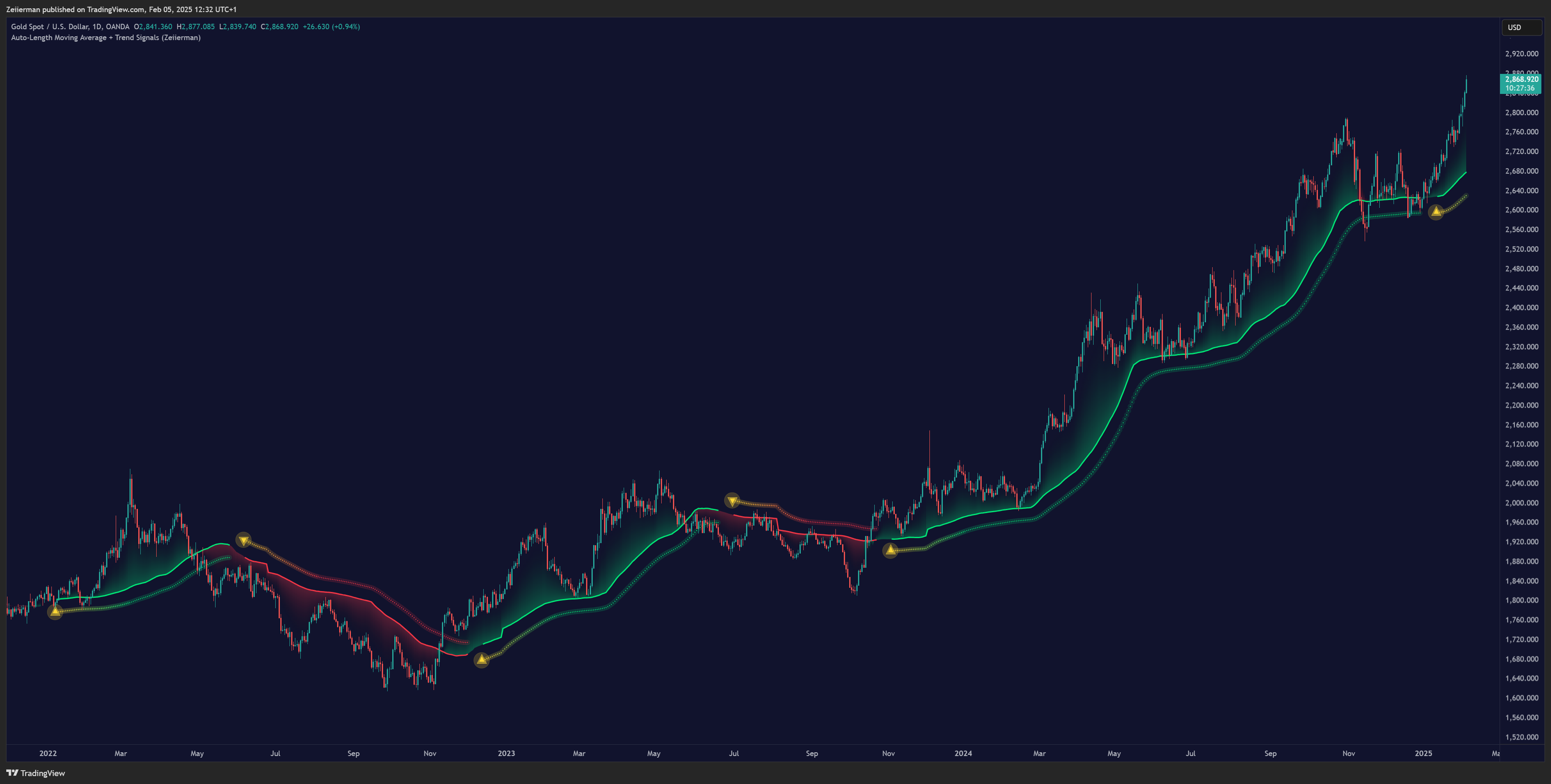 OANDA:XAUUSD Chart Image by Zeiierman