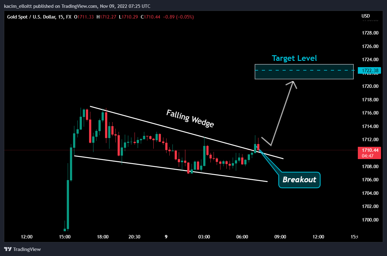 FX:XAUUSD Chart Image by kacim_elloitt