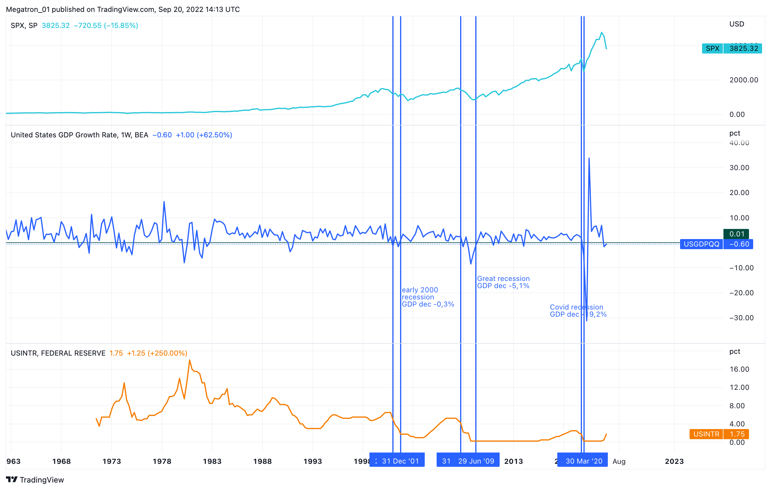 ECONOMICS:USGDPQQ Chart Image by SerpentForexClub