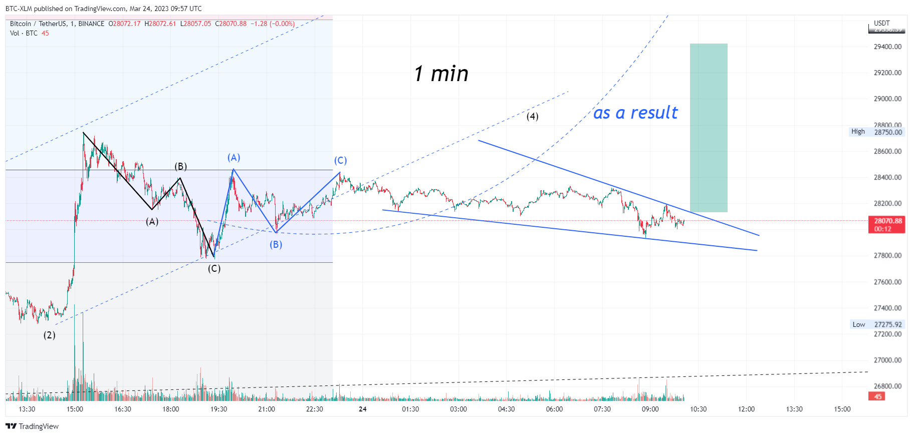 BINANCE:BTCUSDT Chart Image by BTC-XLM