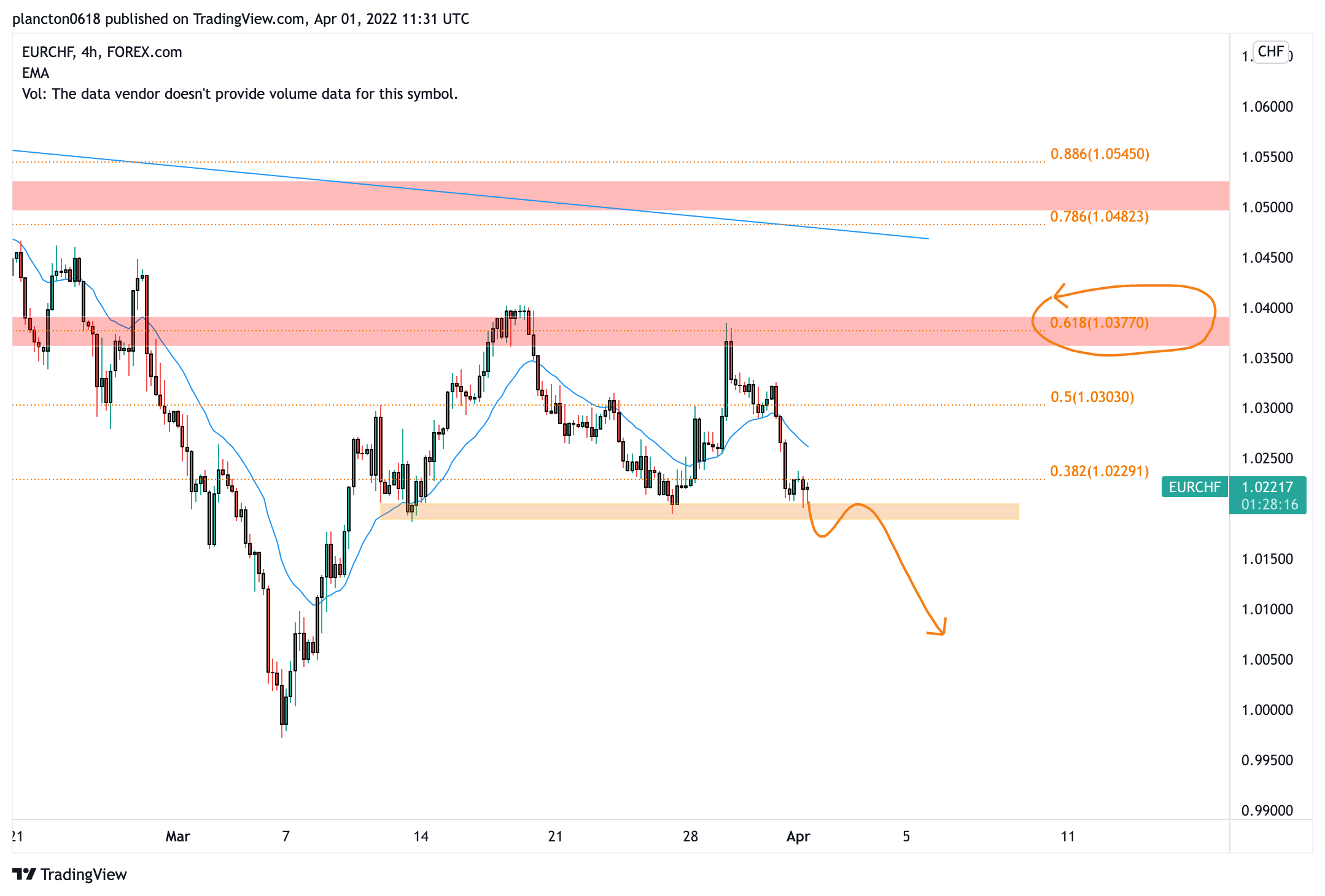 FOREXCOM:EURCHF Chart Image by InkyGrip