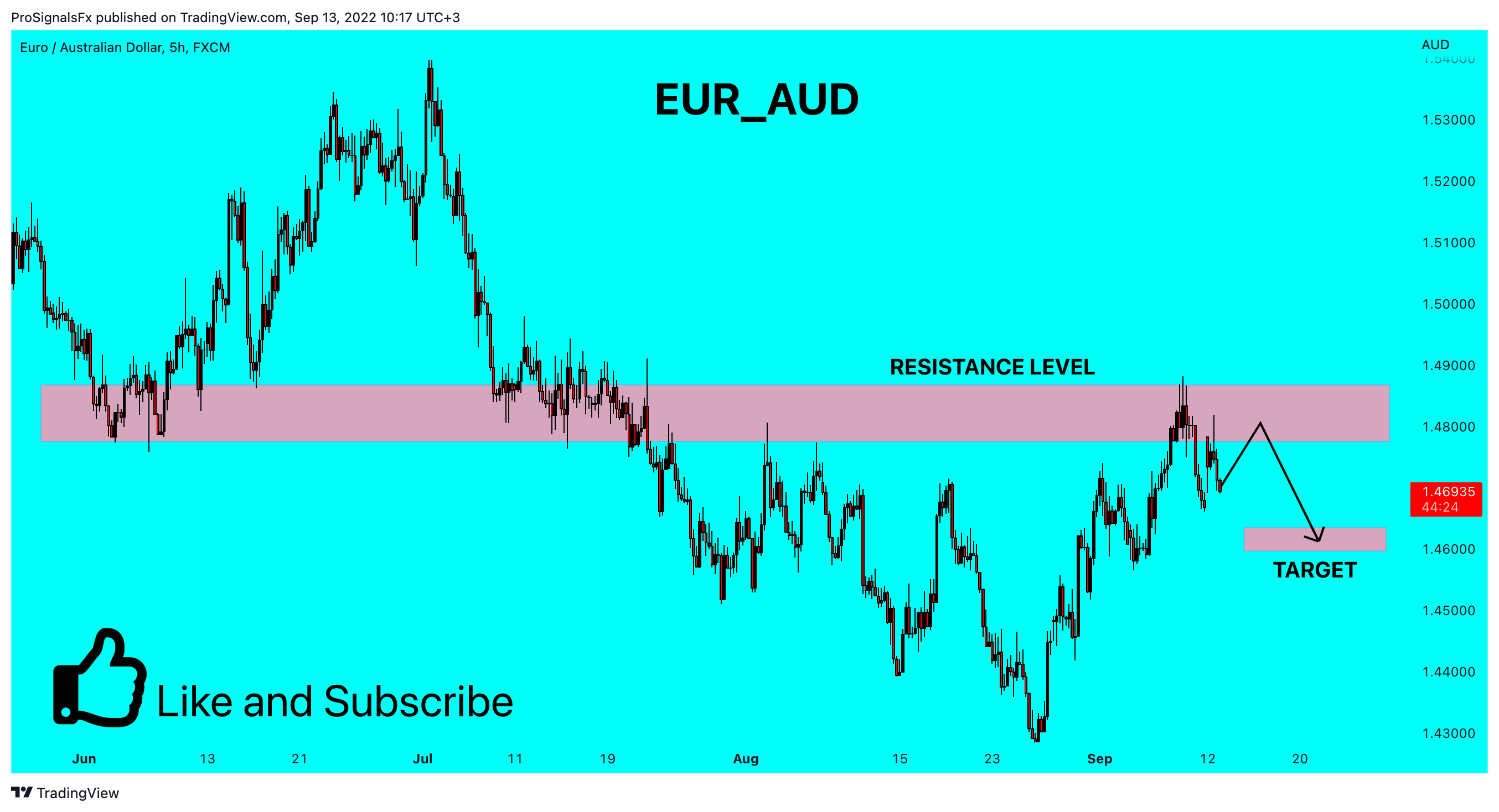 FX:EURAUD Chart Image by ProSignalsFx