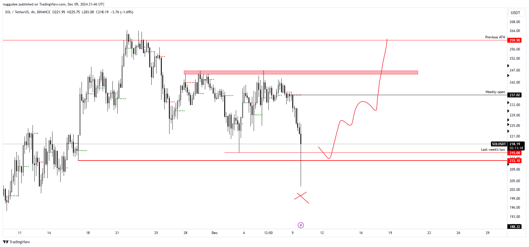 BINANCE:SOLUSDT Chart Image by nuggydee