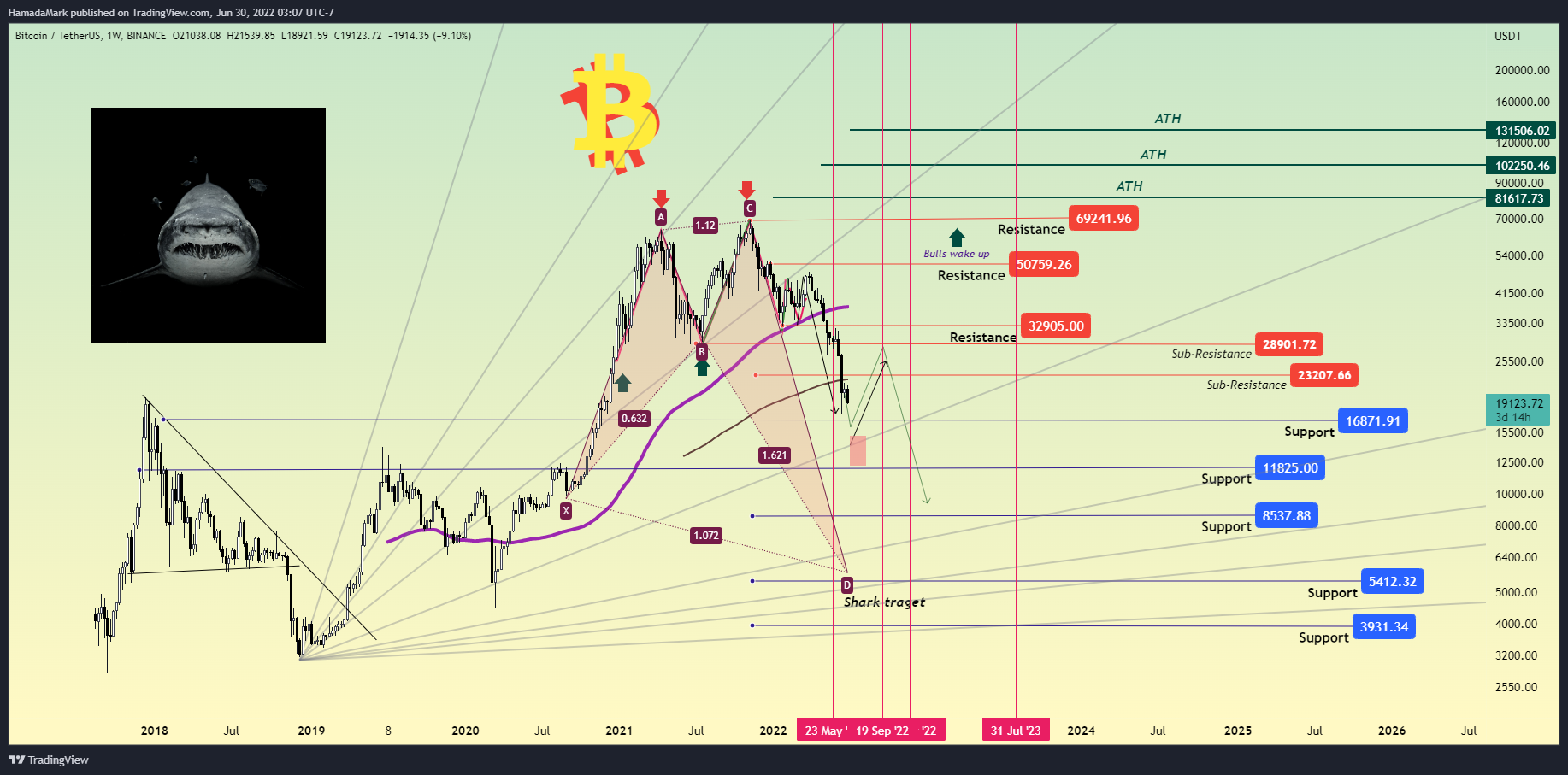 BINANCE:BTCUSDT Chart Image by HamadaMark