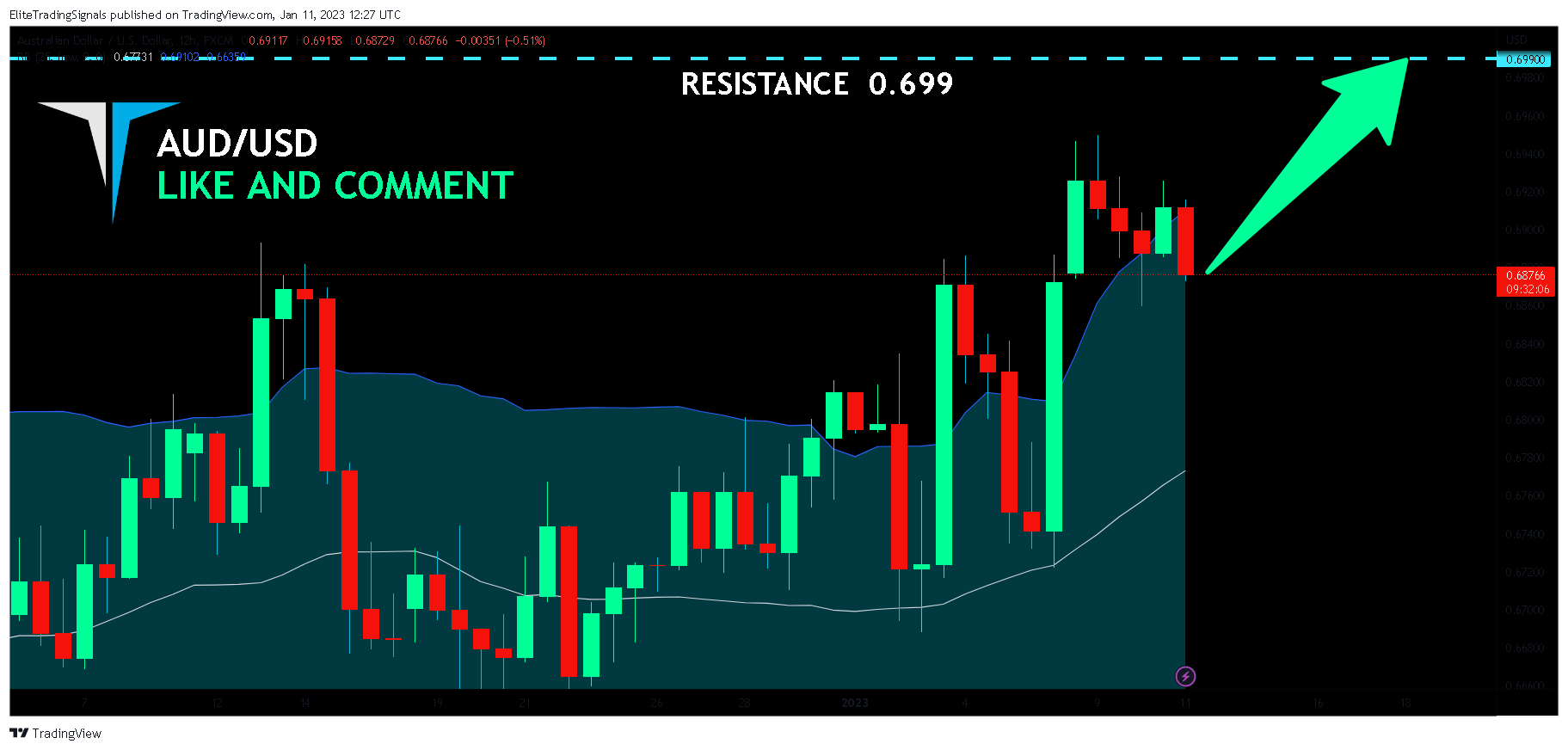 FX:AUDUSD Chart Image by EliteTradingSignals
