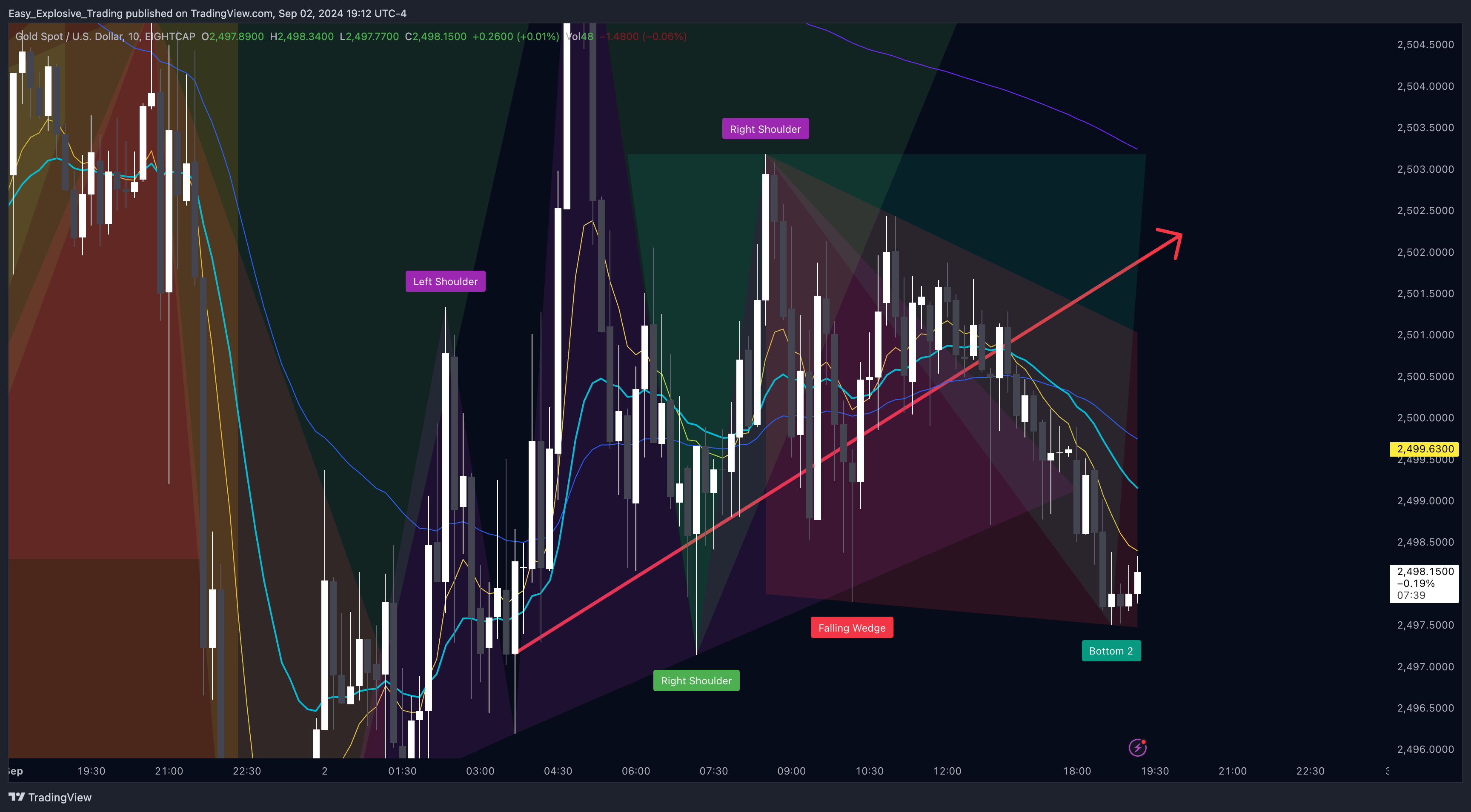 EIGHTCAP:XAUUSD Chart Image by Easy_Explosive_Trading