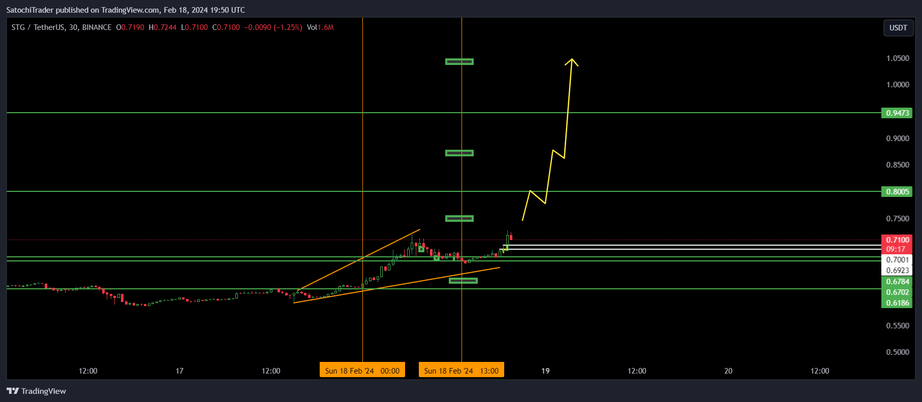 BINANCE:STGUSDT Chart Image by SatochiTrader