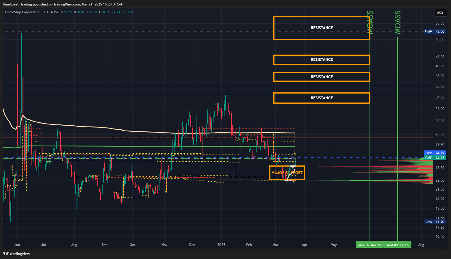 BATS:GME Chart Image by Heartbeat_Trading