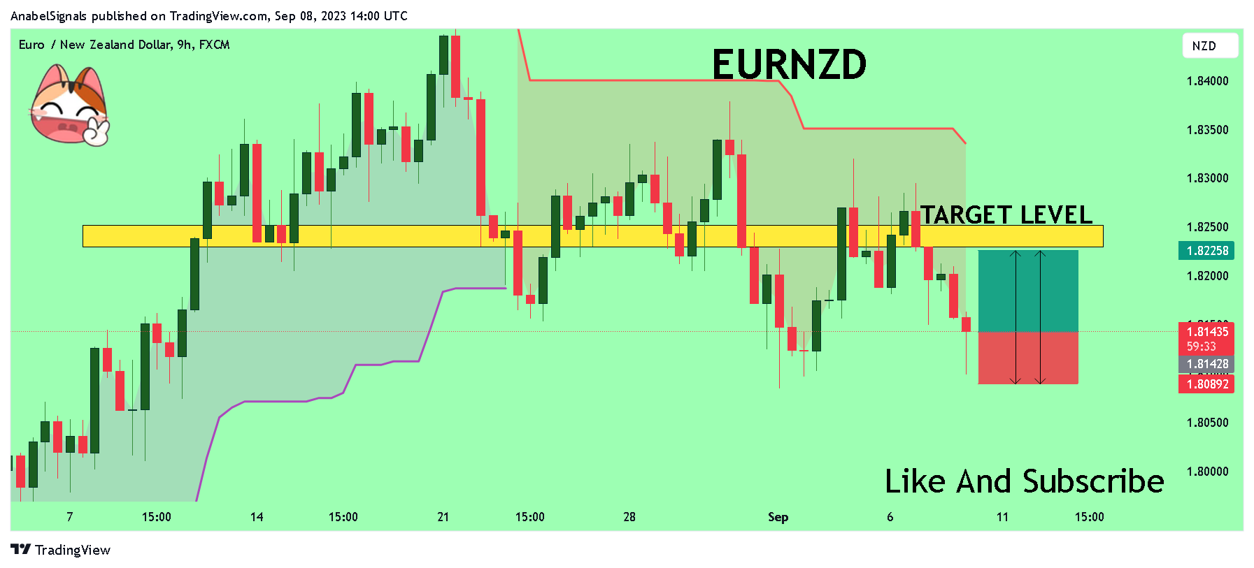 FX:EURNZD Chart Image by AnabelSignals