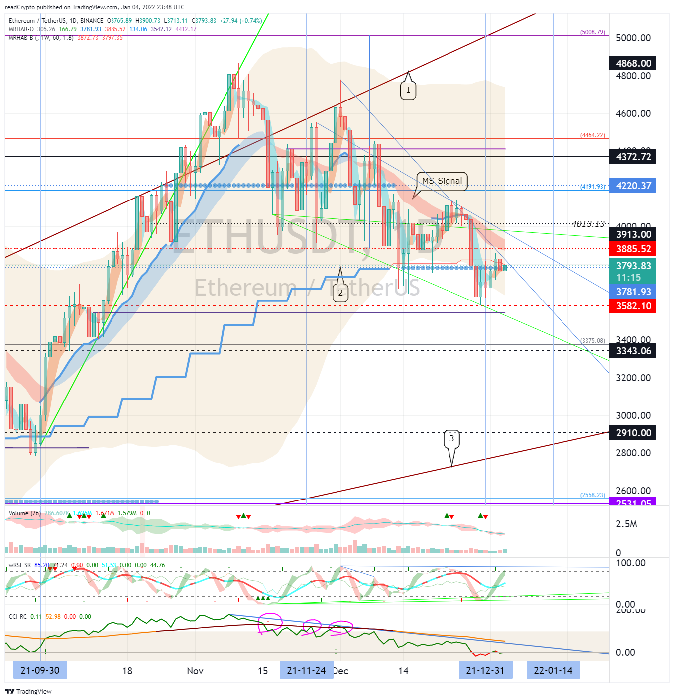 BINANCE:ETHUSDT Chart Image by readCrypto