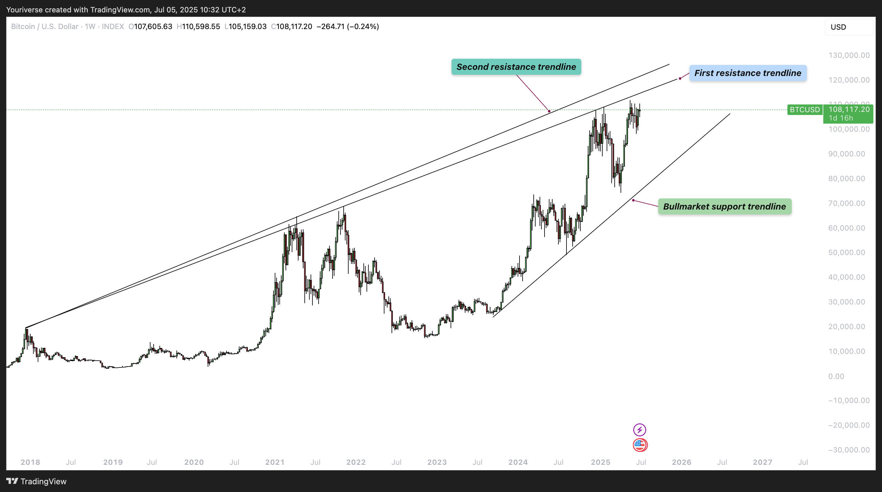 INDEX:BTCUSD Chart Image by Youriverse