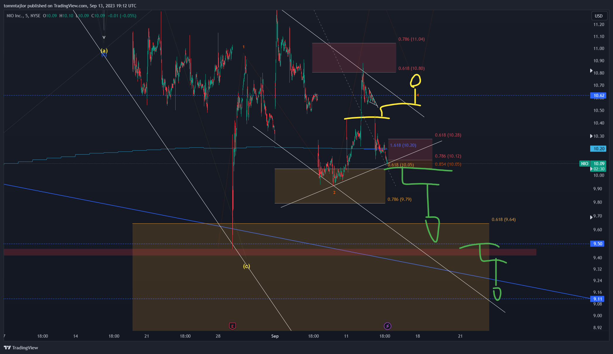NYSE:NIO Chart Image by tommtajlor