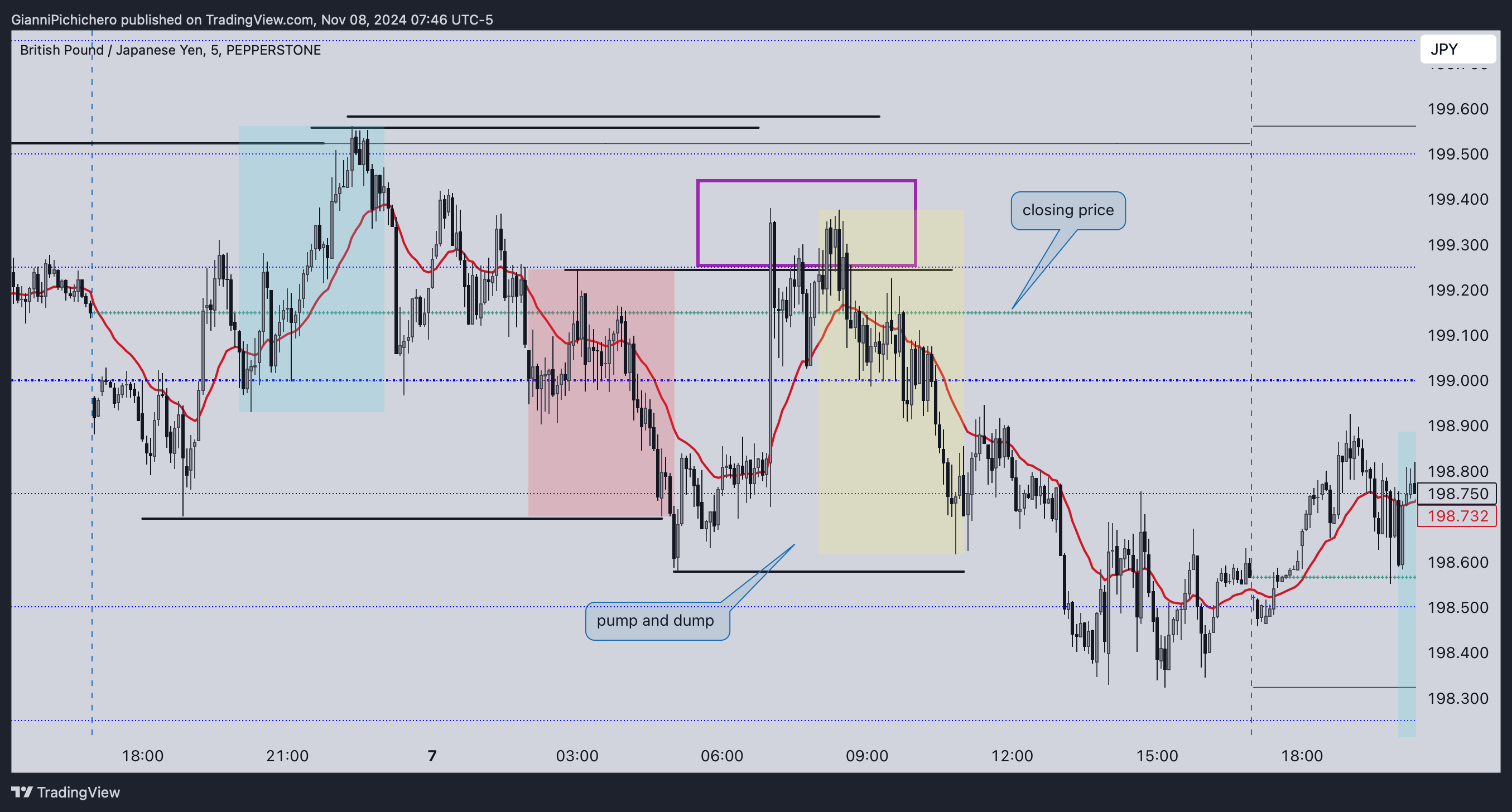 PEPPERSTONE:GBPJPY Chart Image by GianniPichichero