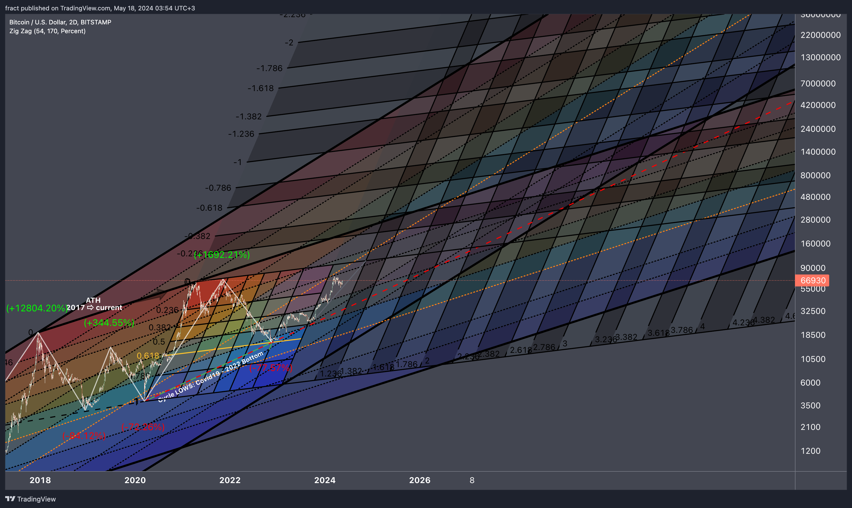 BITSTAMP:BTCUSD Chart Image by fract