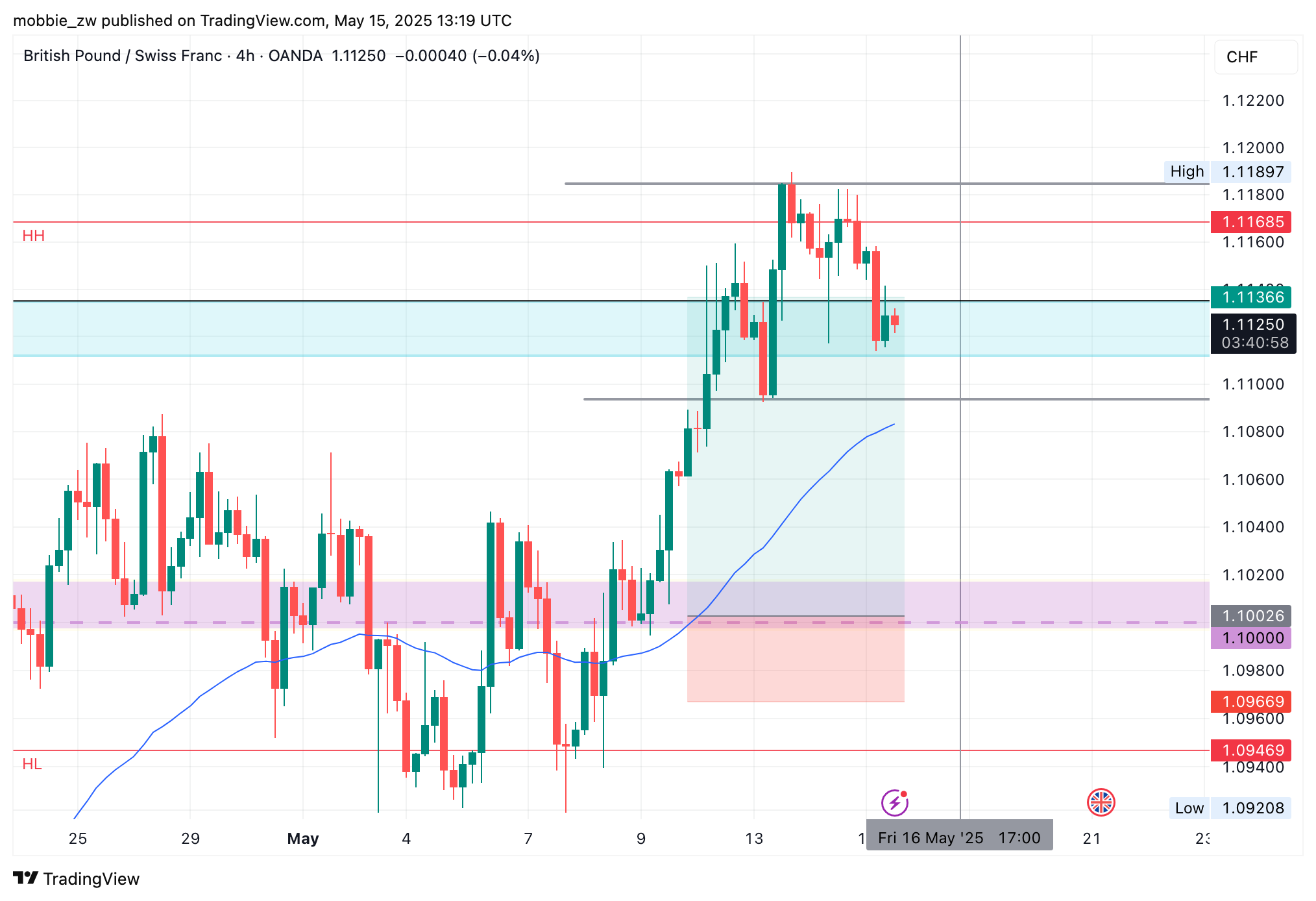 OANDA:GBPCHF Chart Image by mobbie_zw