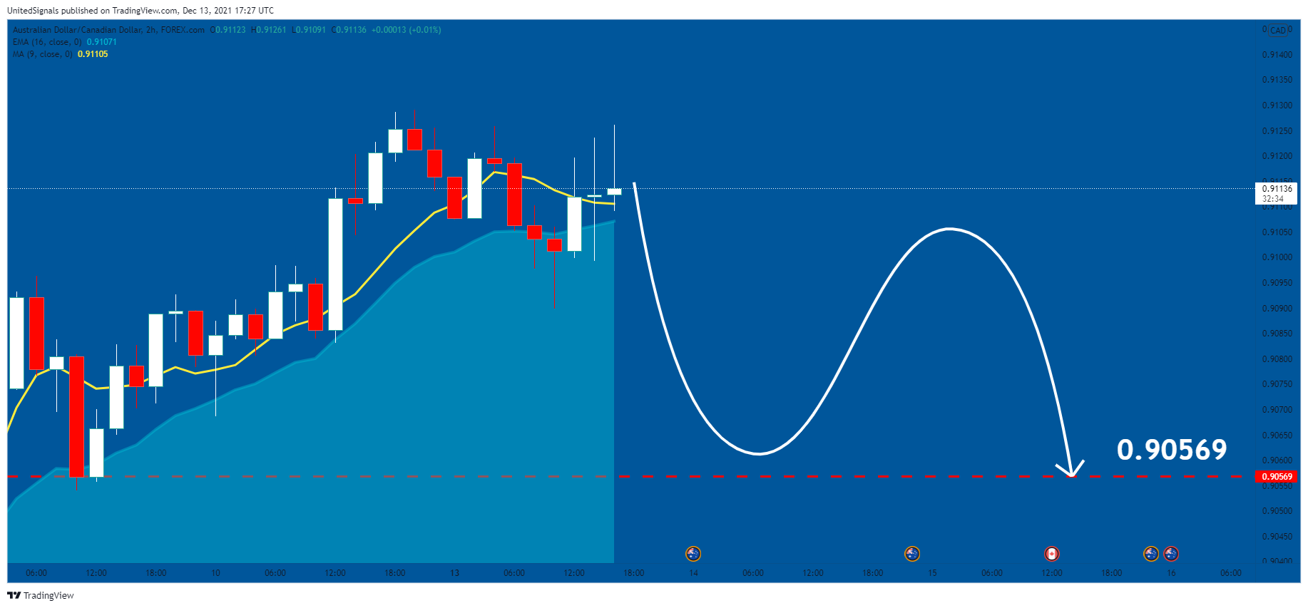 FOREXCOM:AUDCAD Chart Image by UnitedSignals