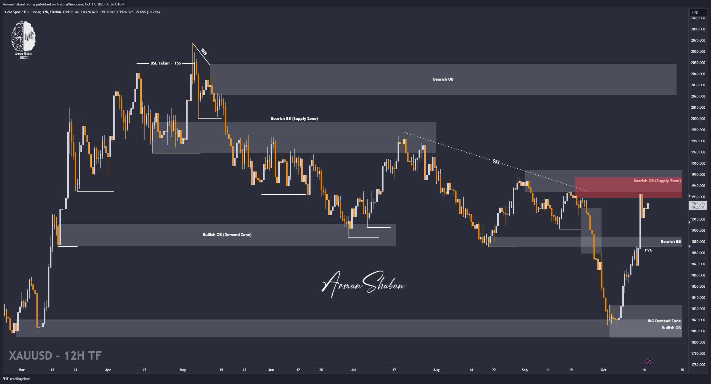 OANDA:XAUUSD Chart Image by ArmanShabanTrading