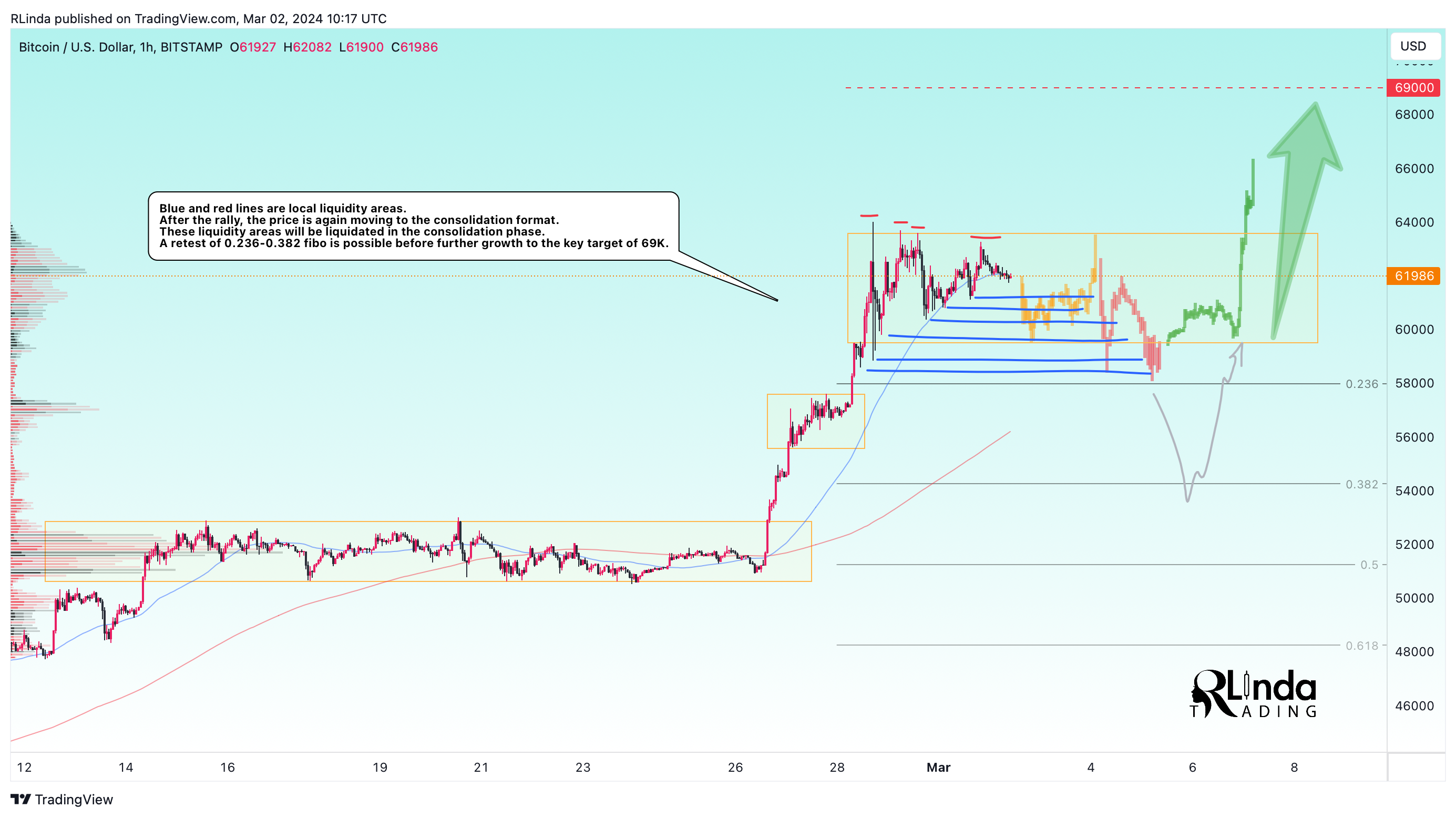 BITSTAMP:BTCUSD Chart Image by RLinda