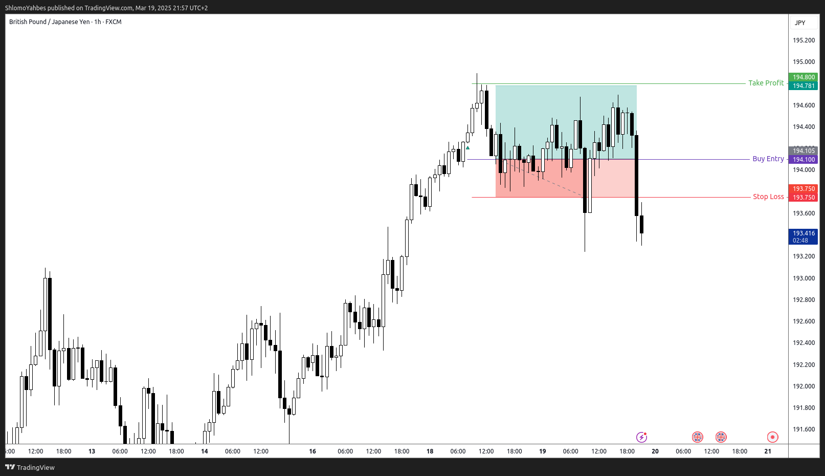 FX:GBPJPY Chart Image by ShlomoYahbes