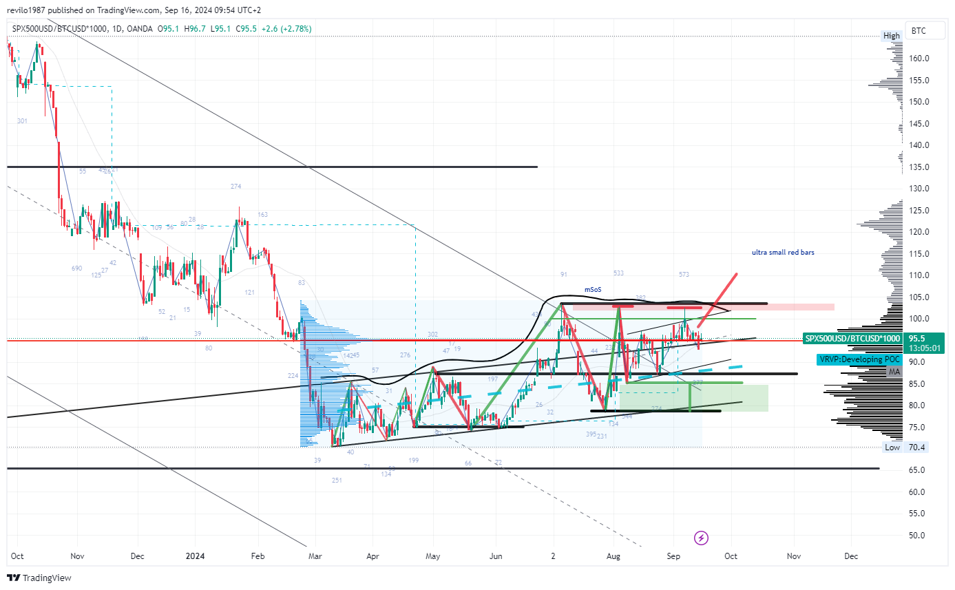 OANDA:SPX500USD/BITSTAMP:BTCUSD*1000 Chart Image by revilo1987