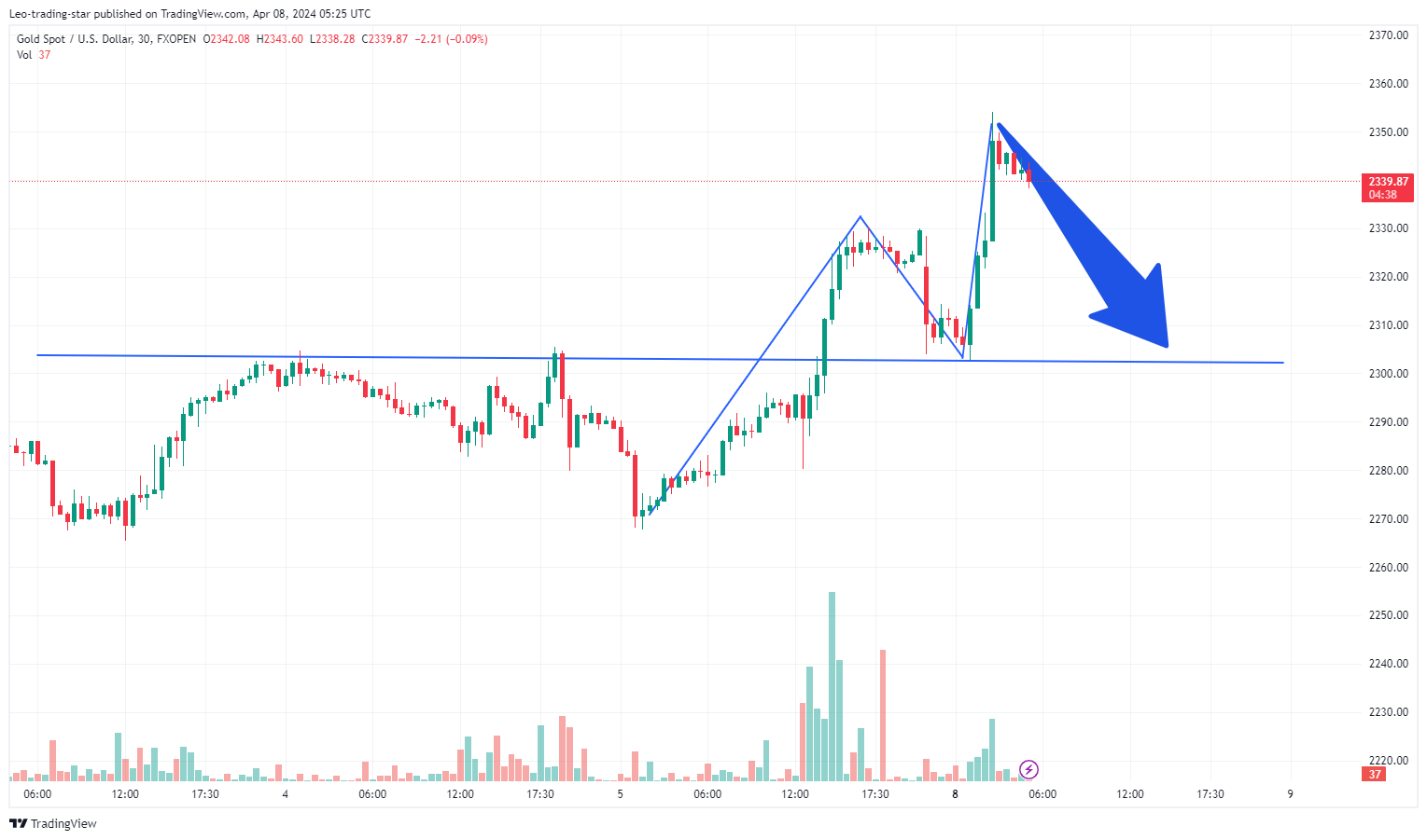 FXOPEN:XAUUSD Chart Image by Leo-trading-star