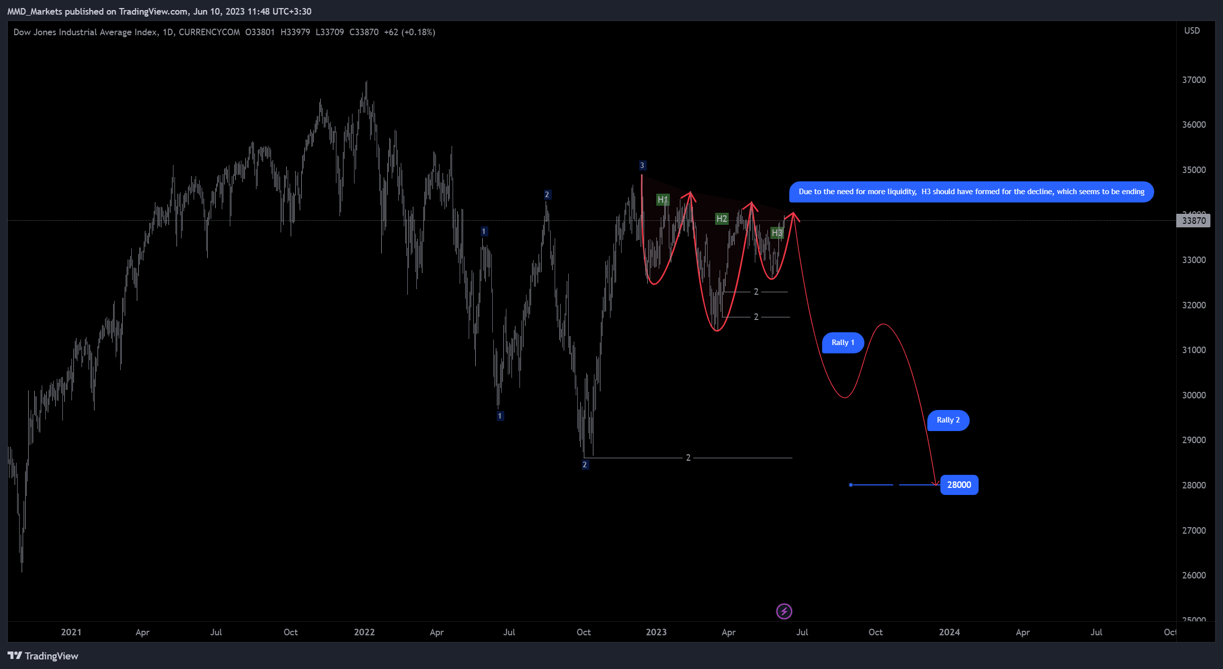 CURRENCYCOM:US30 Chart Image by MMD_Markets