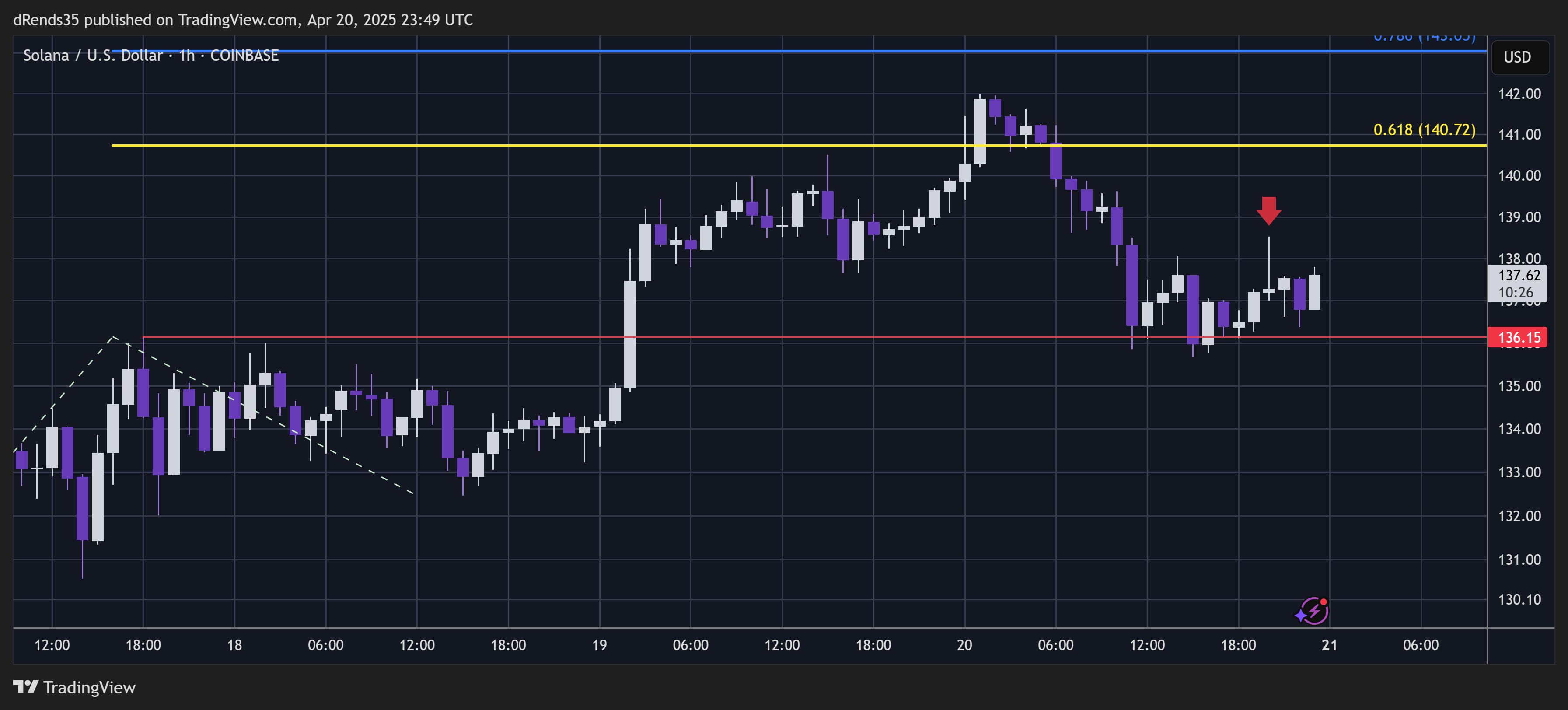 COINBASE:SOLUSD Chart Image by dRends35