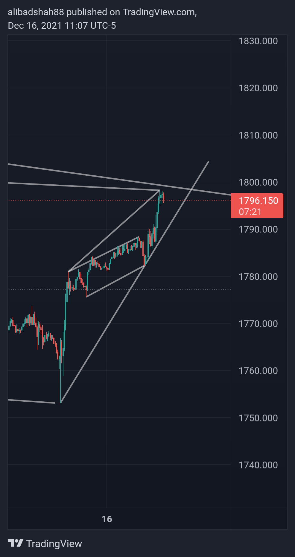OANDA:XAUUSD Chart Image by alibadshah88
