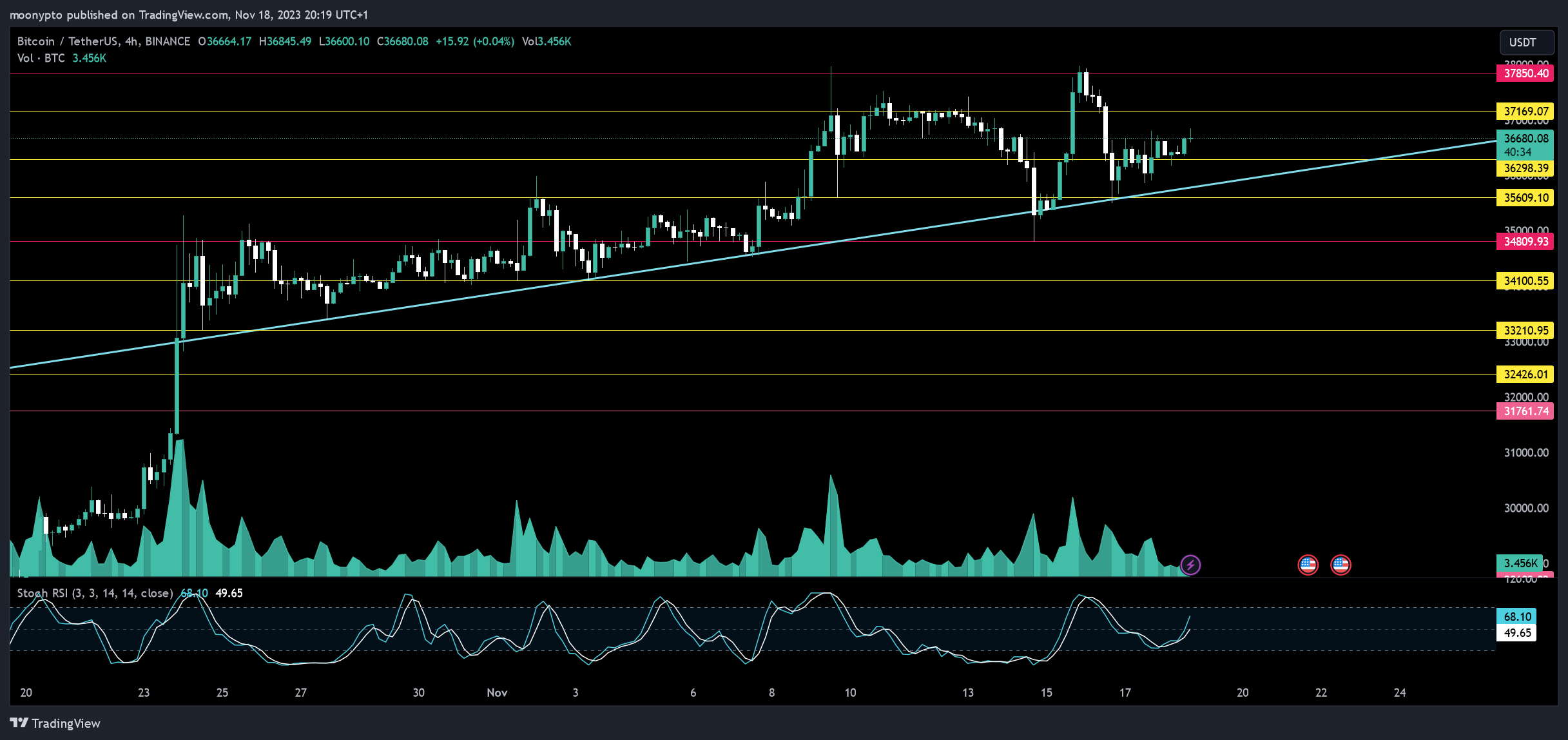 BINANCE:BTCUSDT Chart Image by moonypto