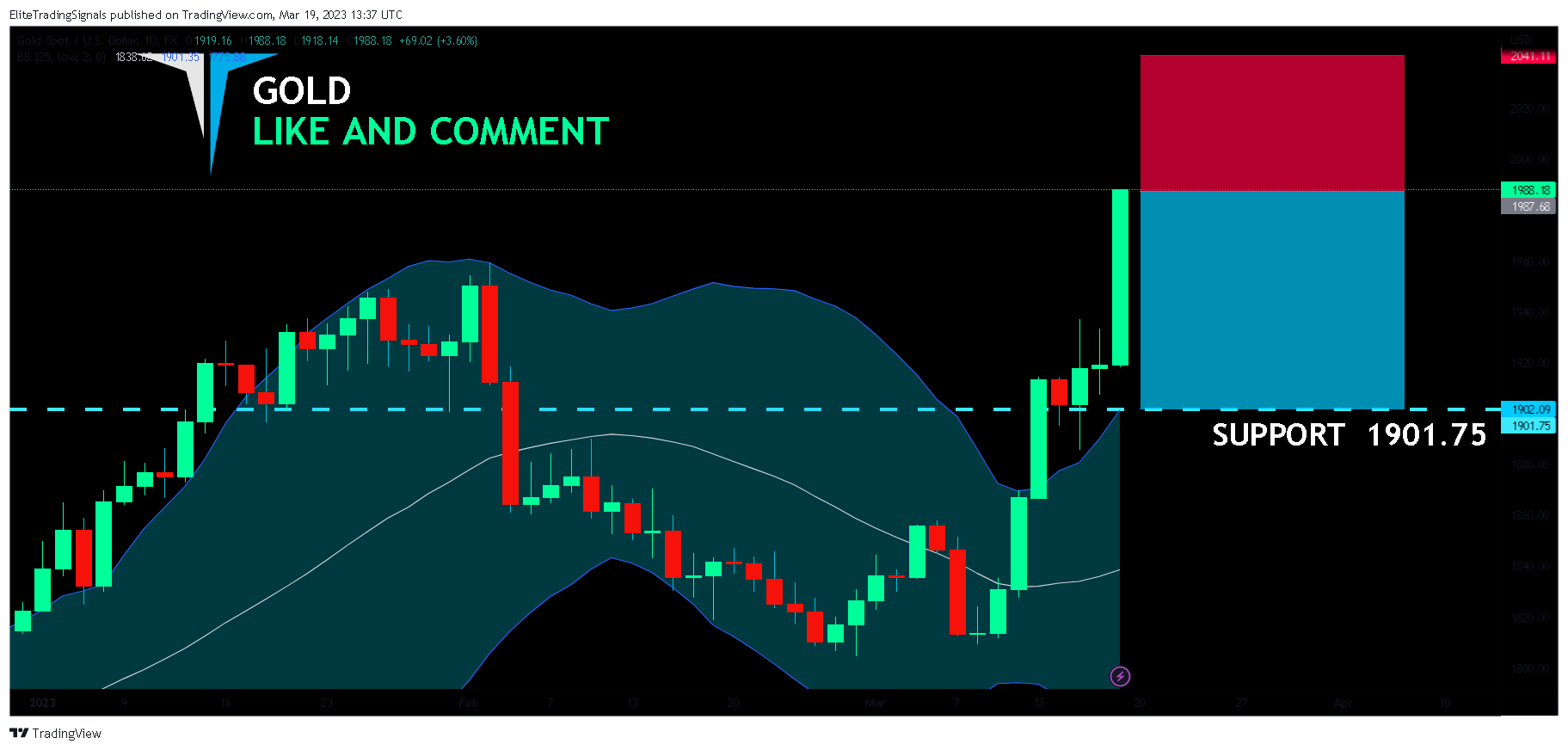 FX:XAUUSD Chart Image by EliteTradingSignals