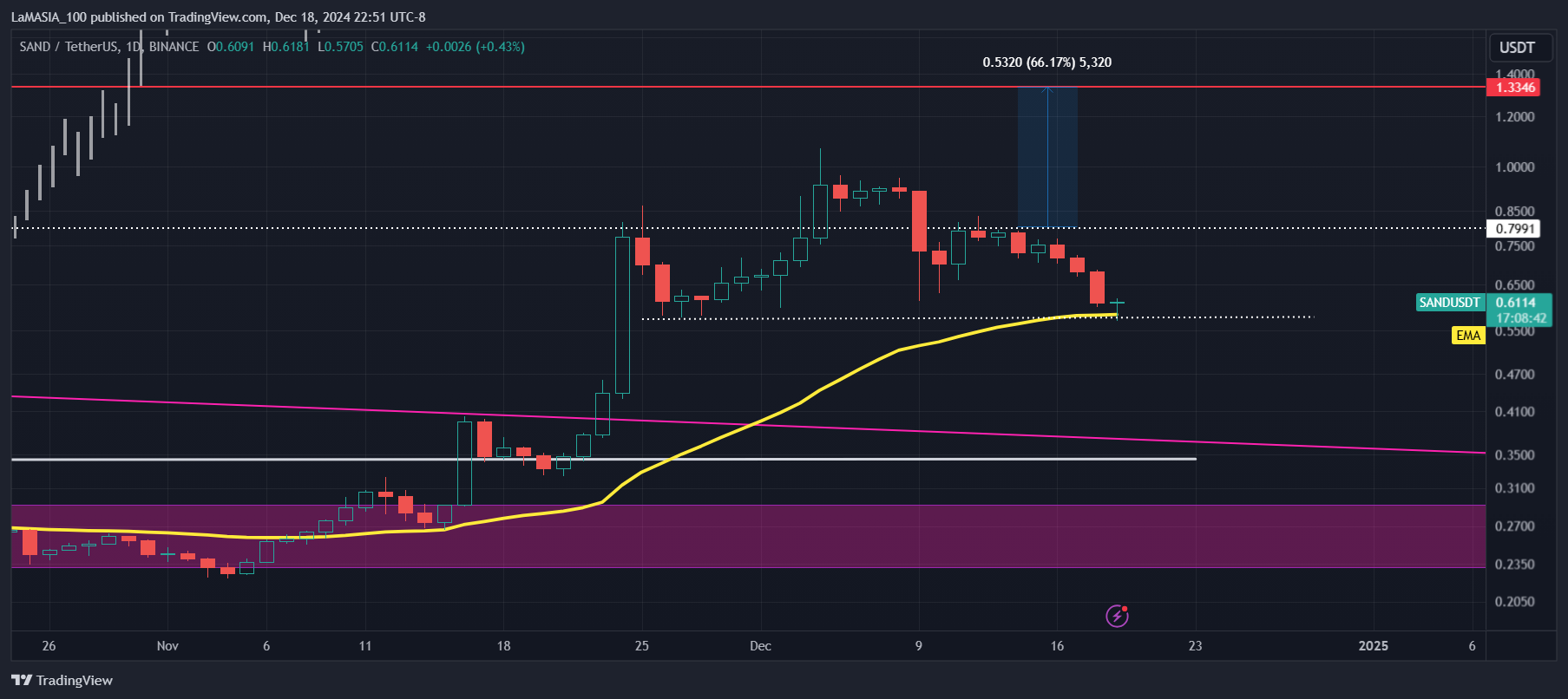 BINANCE:SANDUSDT Chart Image by LaMASIA_100