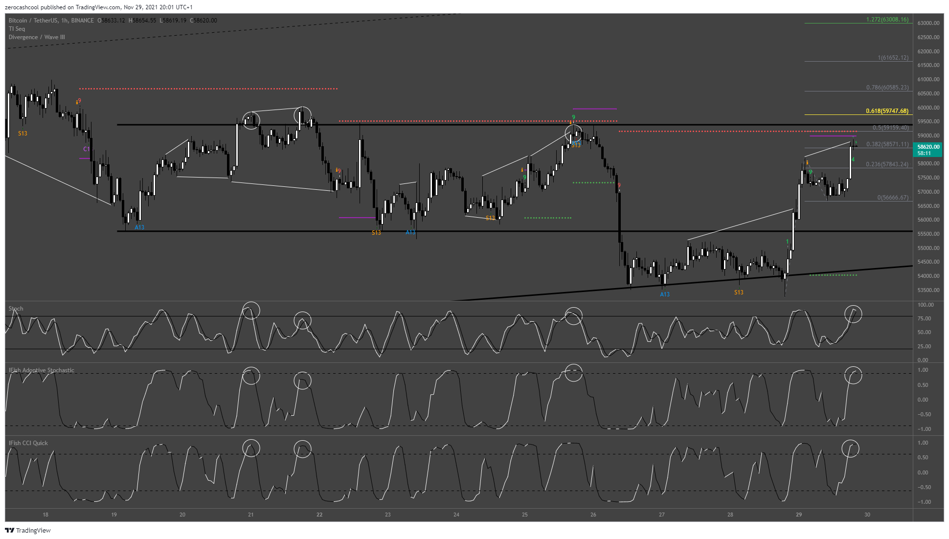 BINANCE:BTCUSDT Chart Image by zerocashcool