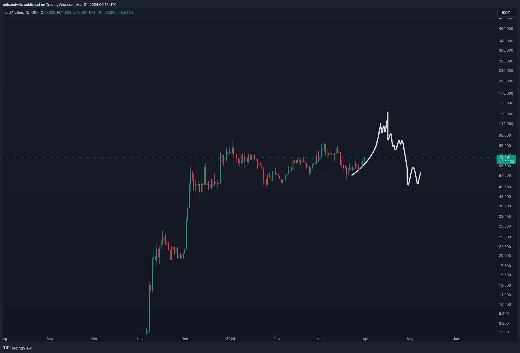 OKX:ORDIUSDT Chart Image by mitsandwits