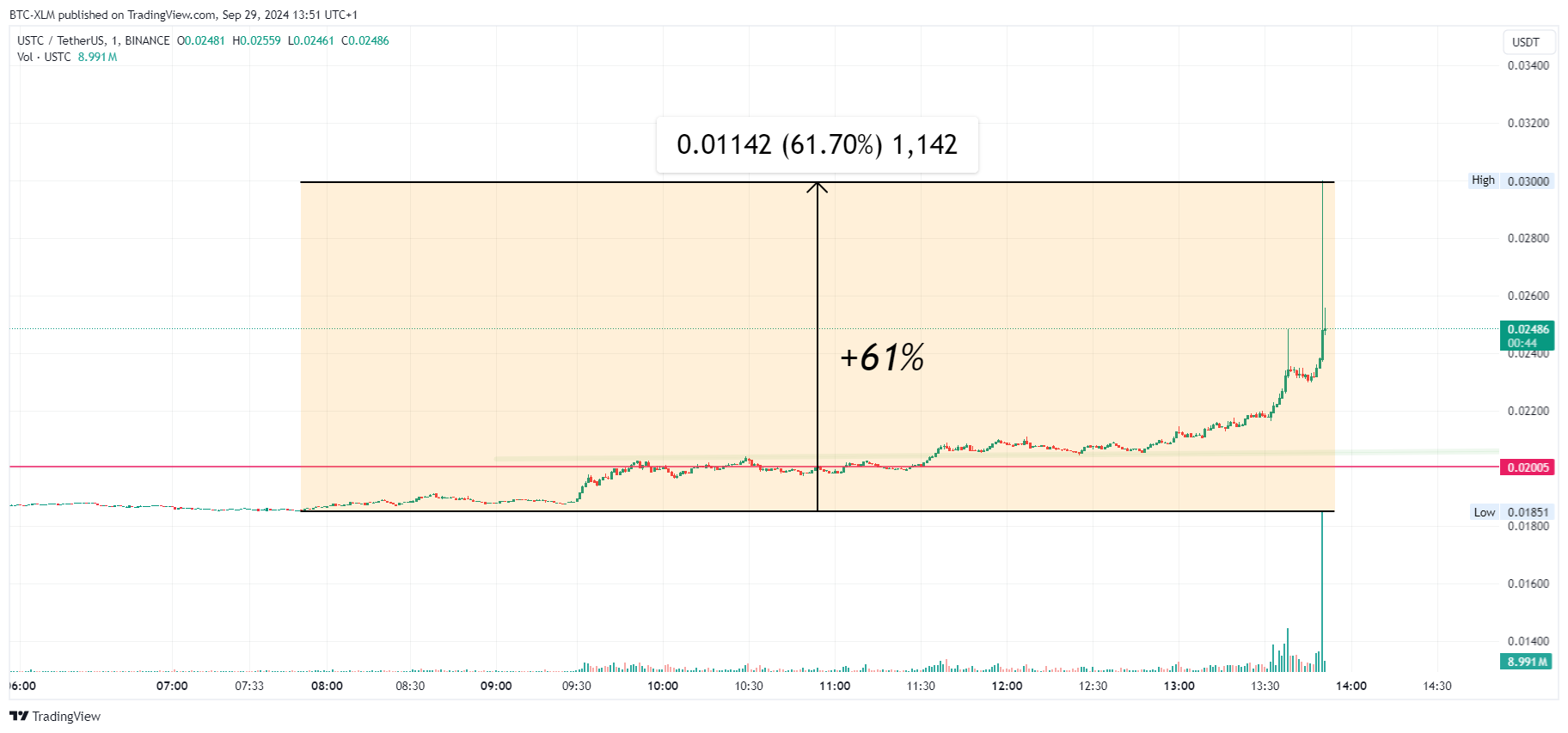 BINANCE:USTCUSDT Chart Image by BTC-XLM