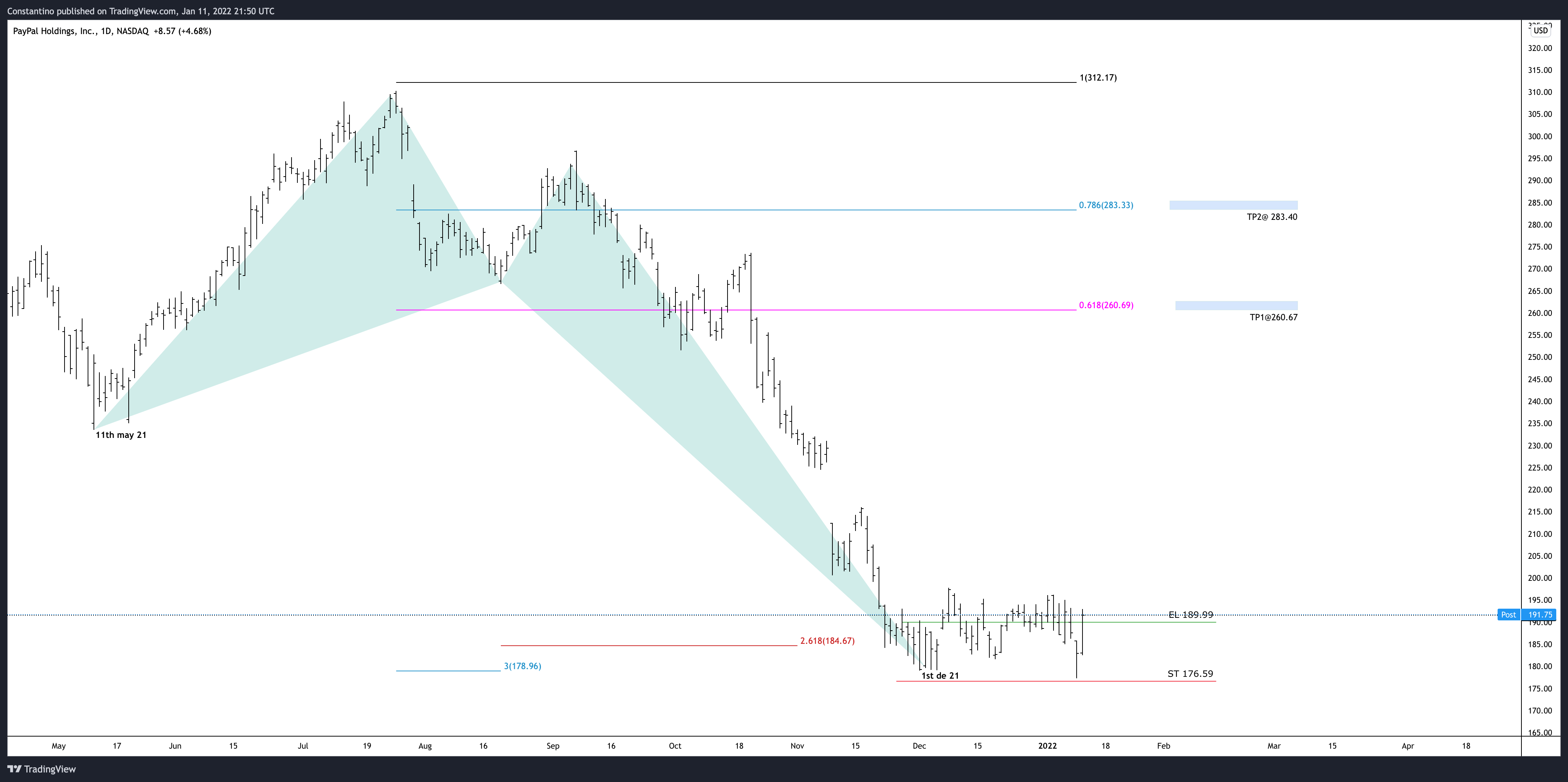NASDAQ:PYPL Chart Image by TradeChartPatternsLikeThePros