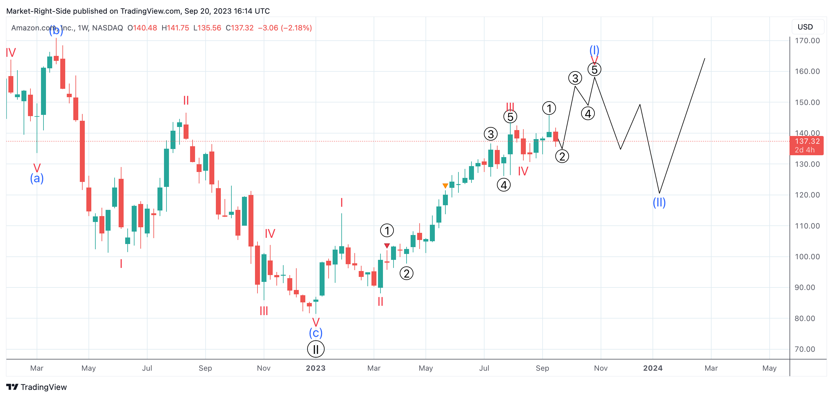 NASDAQ:AMZN Chart Image by Market-Right-Side