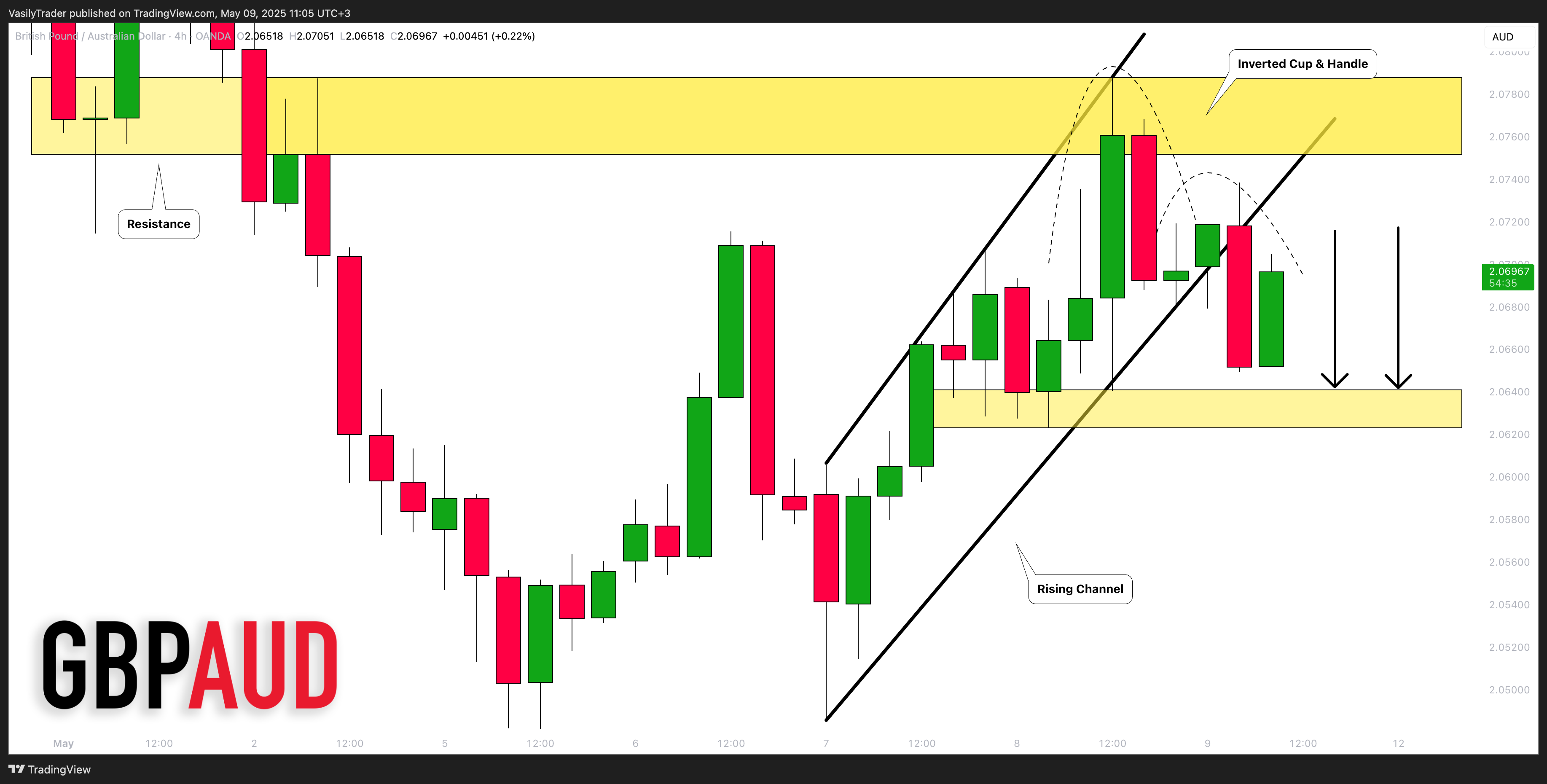 OANDA:GBPAUD Chart Image by VasilyTrader