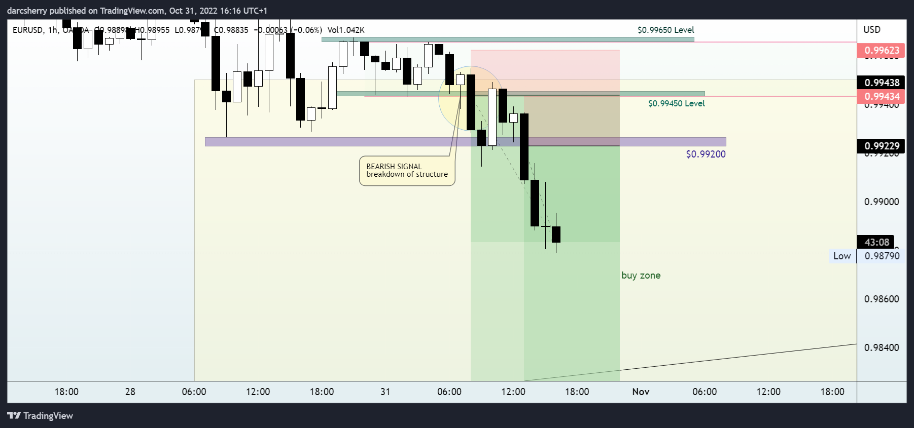 OANDA:EURUSD Chart Image by darcsherry