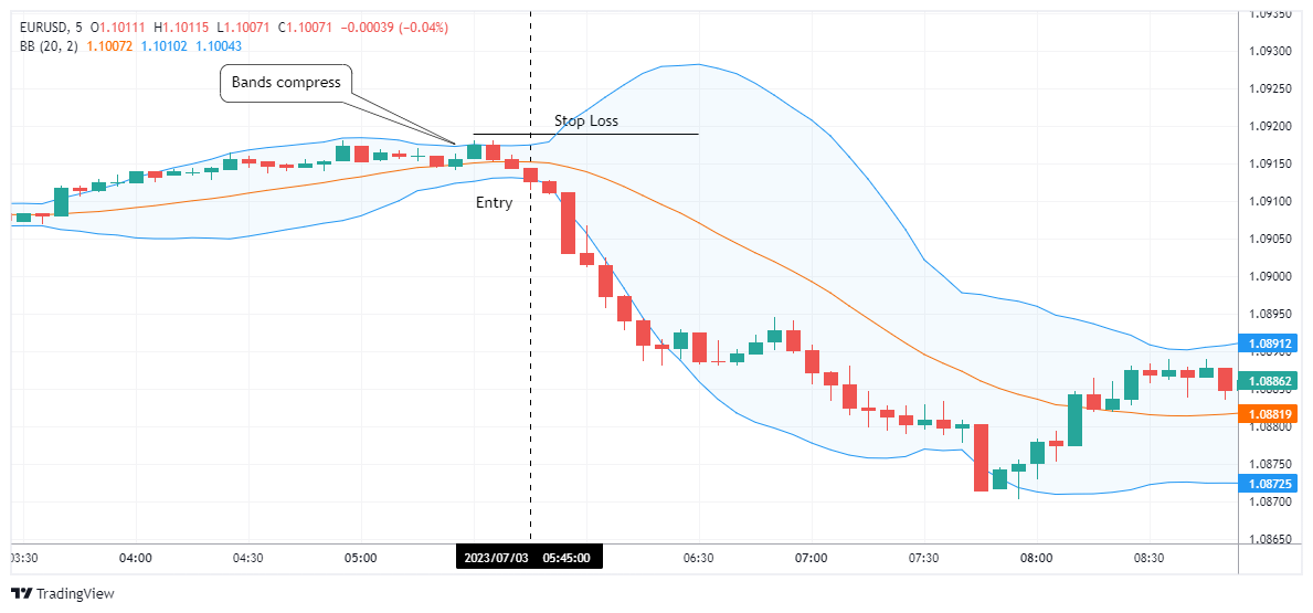 EURUSD Chart Image