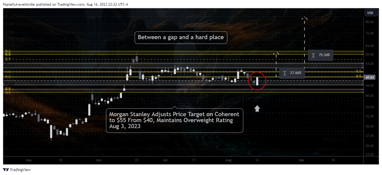 NYSE:COHR Chart Image by PopiaMytravelbirdie