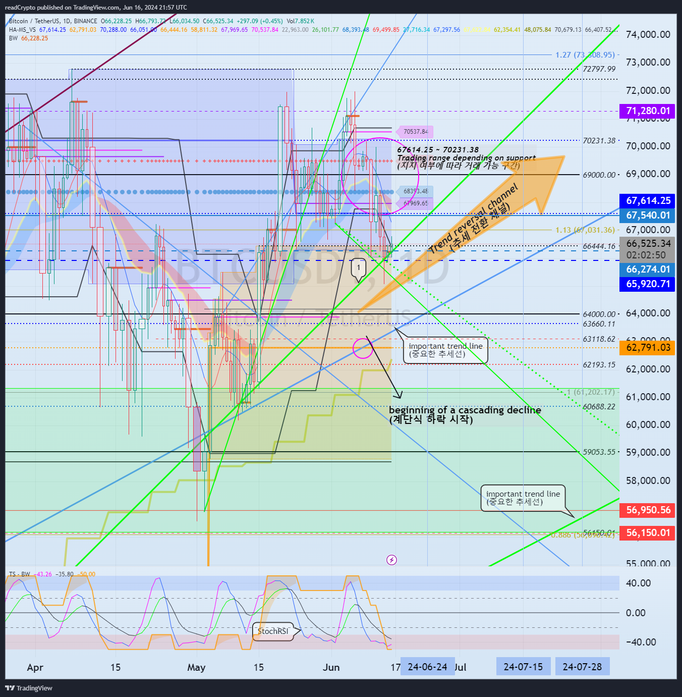 BINANCE:BTCUSDT Chart Image by readCrypto