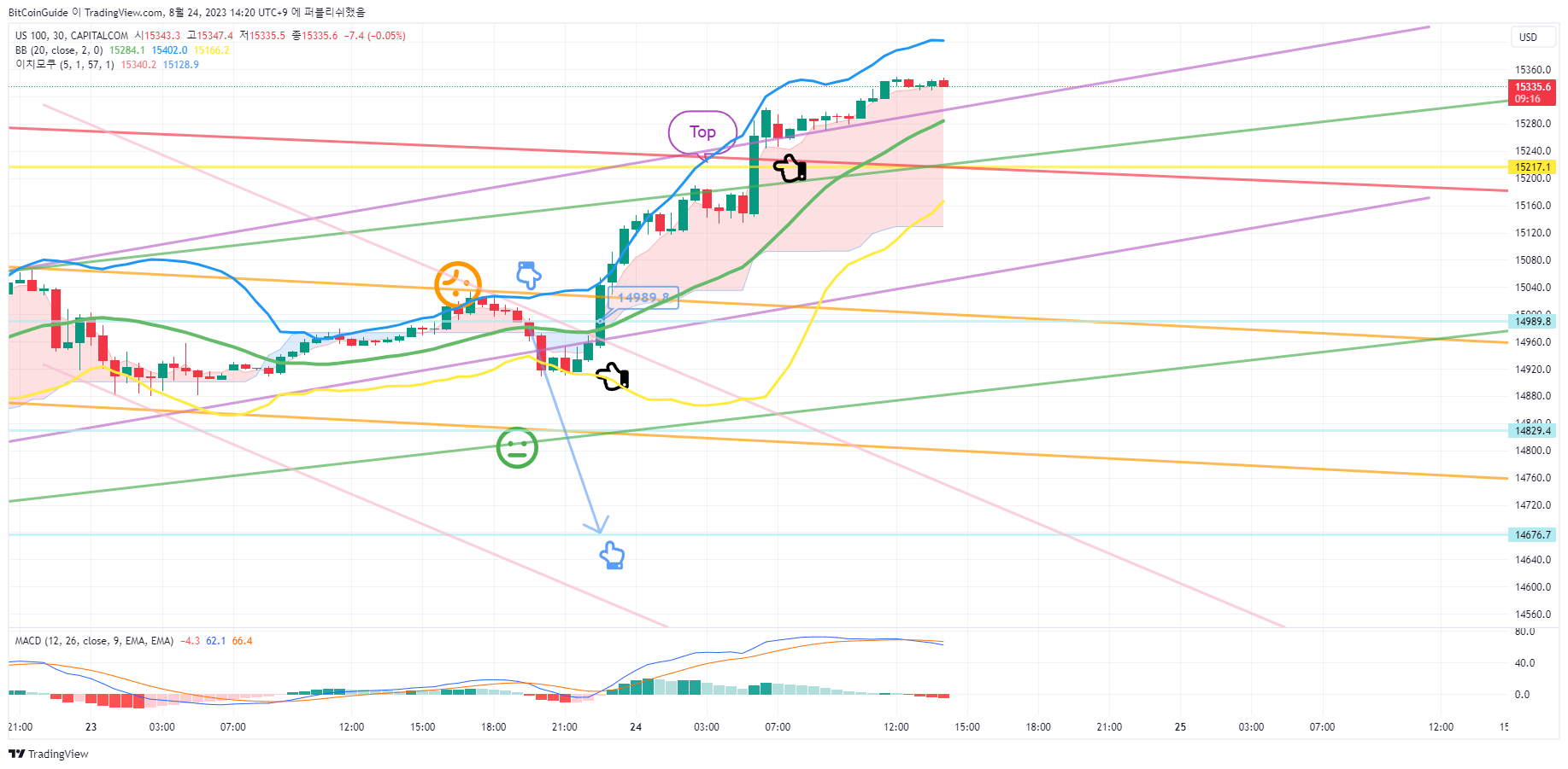 CAPITALCOM:US100 Chart Image by BitCoinGuide
