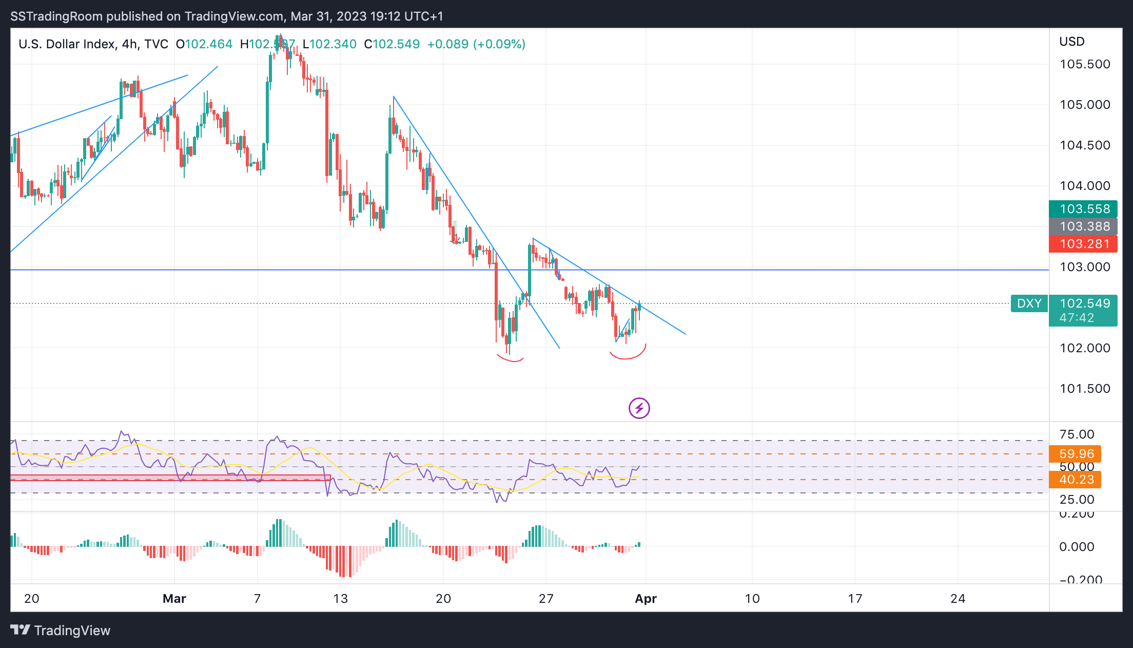 TVC:DXY Chart Image by SynergyTradingSetups