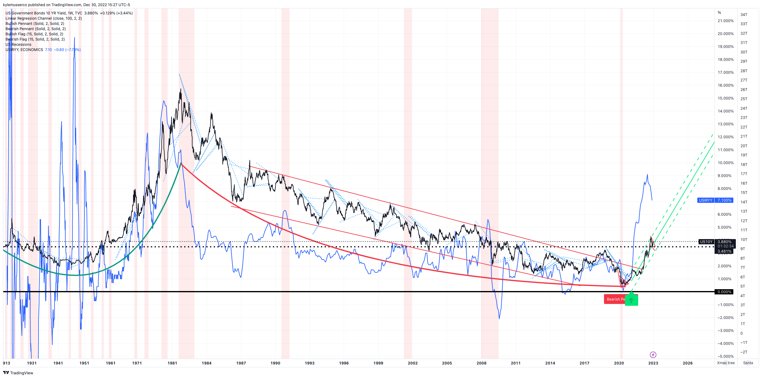 TVC:US10Y Chart Image by kylemusserco