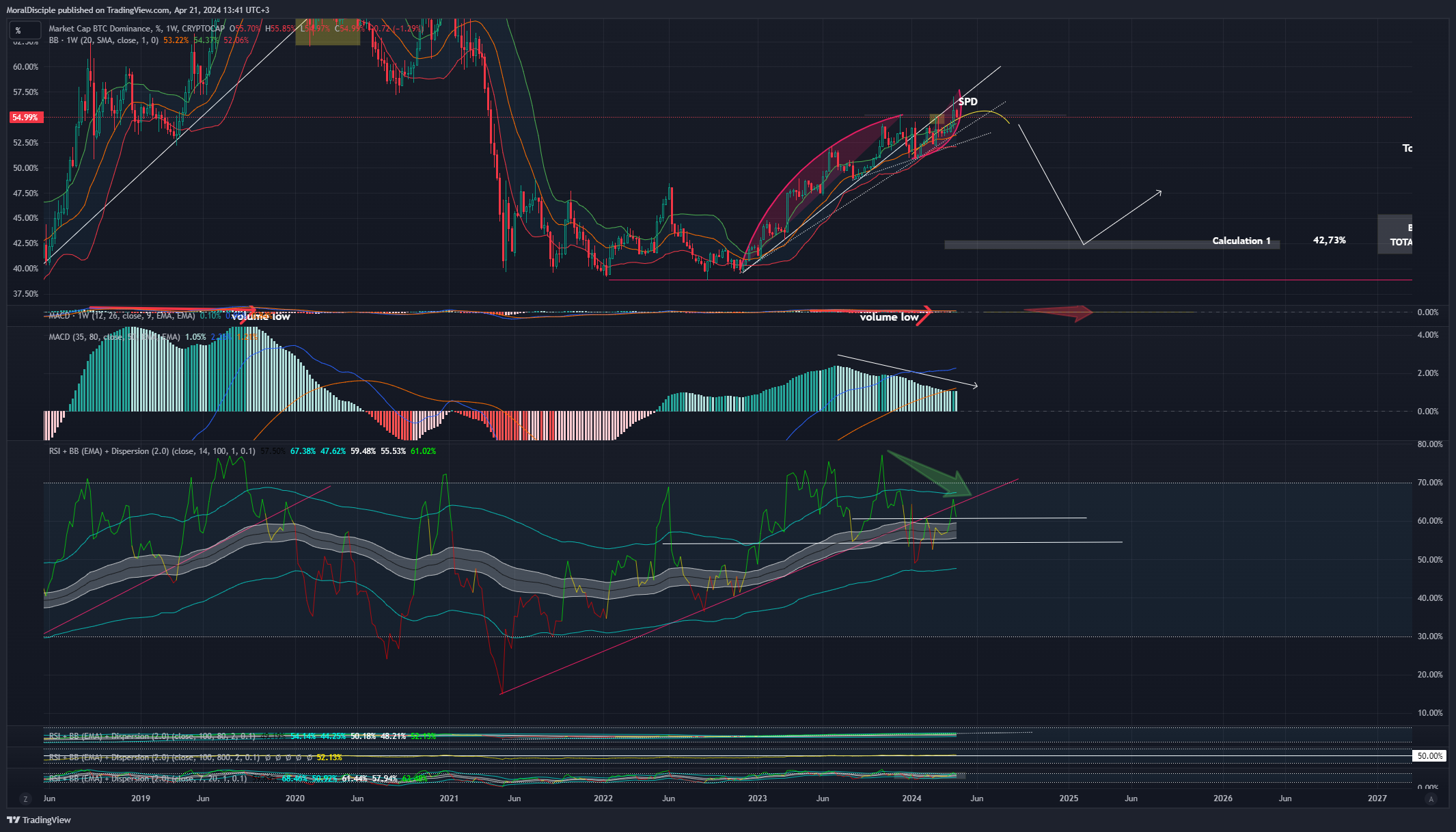 CRYPTOCAP:BTC.D Chart Image by MoralDisciple