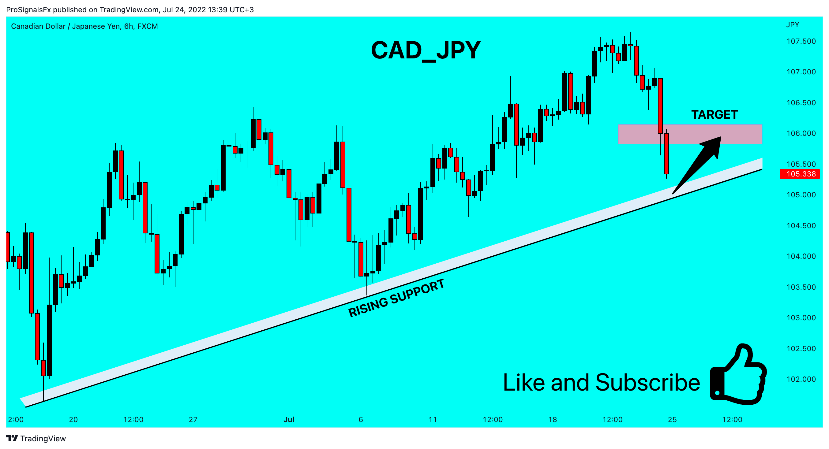 FX:CADJPY Chart Image by ProSignalsFx