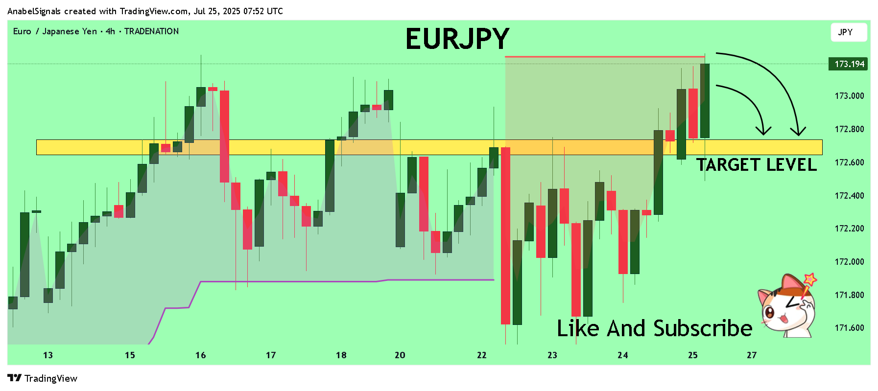 TRADENATION:EURJPY Chart Image by AnabelSignals